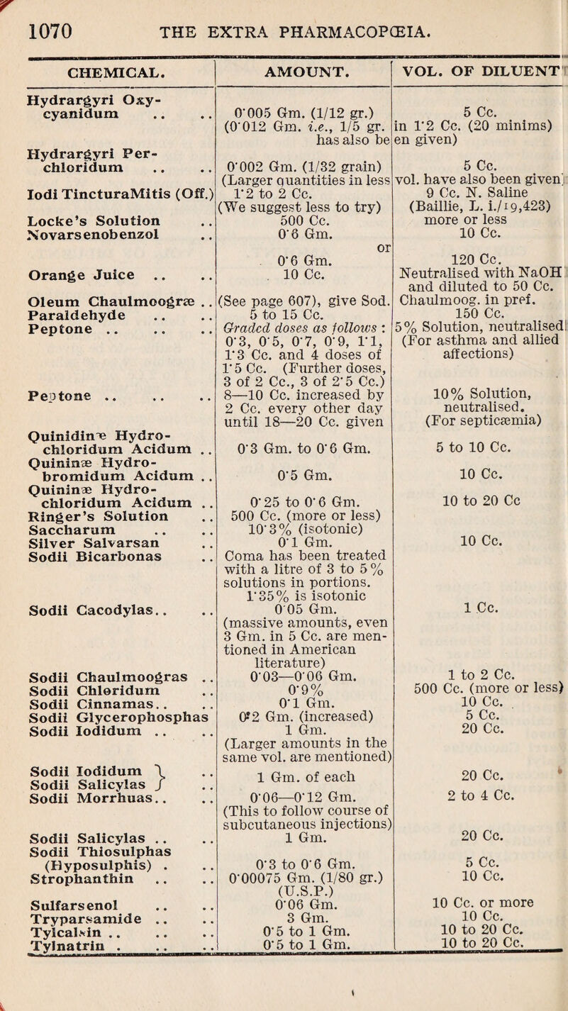 CHEMICAL. AMOUNT. VOL. OF DILUENT Hydrargyri O&y- cyanidum 0-005 Gm. (1/12 gr.) 5 Cc. Hydrargyri Per- chloridum (0’012 Gm. i.e., 1/5 gr. has also be 0002 Gm. (1/32 grain) in 12 Cc. (20 minims) en given) 5 Cc. lodi TincturaMitis (Off.) (Larger Quantities in less 1*2 to 2 Cc. vol. have also been given., 9 Cc. N. Saline Locke’s Solution (We suggest less to try) 500 Cc. (Baillie, L. i./i9,423) more or less Novarsenobenzol 06 Gm. 10 Cc. Orange Juice or 06 Gm. 10 Cc. 120 Cc. Neutralised with NaOH Oleum Chaulmoograe .. (See page 607), give Sod. and diluted to 50 Cc. Chaulmoog. in pref. Paraldehyde 5 to 15 Cc. 150 Cc. Peptone .. Graded doses as folloivs : 5% Solution, neutralised. Pe a tone .. 0'3, 0 5, 0 7, 0‘9, Tl, 13 Cc. and 4 doses of 15 Cc. (Further doses, 3 of 2 Cc., 3 of 2-5 Cc.) 8—10 Cc. increased by (For asthma and allied affections) 10% Solution, Quinidin'e Hydro- chloridum Acidum .. 2 Cc. every other day until 18—20 Cc. given 03 Gm. to 06 Gm. neutralised. (For septicaemia) 5 to 10 Cc. Quininse Hydro- bromidum Acidum .. 05 Gm. 10 Cc. Quininae Hydro- chloridum Acidum .. 025 to 06 Gm. 10 to 20 Cc Ringer’s Solution Saccharum Silver Salvarsan 500 Cc. (more or less) 10 3% (isotonic) 01 Gm. 10 Cc. Sodii Bicarbonas Sodii Cacodylas.. Coma has been treated with a litre of 3 to 5 % solutions in portions. 1*35% is isotonic 0 05 Gm. 1 Cc. Sodii Chaulmoogras .. (massive amounts, even 3 Gm. in 5 Cc. are men¬ tioned in American literature) O' 03—O'06 Gm. 1 to 2 Cc. Sodii Chloridum 0-9% 500 Cc. (more or less) Sodii Cinnamas. . 01 Gm. 10 Cc. Sodii Glycerophosphas 0*2 Gm. (increased) 5 Cc. Sodii lodidum .. 1 Gm. 20 Cc. Sodii lodidum \ (Larger amounts in the same vol. are mentioned) 1 Gm of each 20 Cc. Sodii Salicylas / Sodii Morrhuas.. O'06—0-12 Gm. 2 to 4 Cc. Sodii Salicylas .. (This to follow course of subcutaneous injections) 1 Gm. 20 Cc. Sodii Thiosulphas (Hyposulphis) . 03 to O'6 Gm. 5 Cc. Strophanthin 0 00075 Gm. (1/80 gr.) 10 Cc. Sulfarsenol (U.S.P.) 006 Gm. 10 Cc. or more Tryparsamide .. 3 Gm. 10 Cc. Tylcal.sin .. 05 to 1 Gm. 10 to 20 Cc. Tylnatrin . 05 to 1 Gm. 10 to 20 Cc.