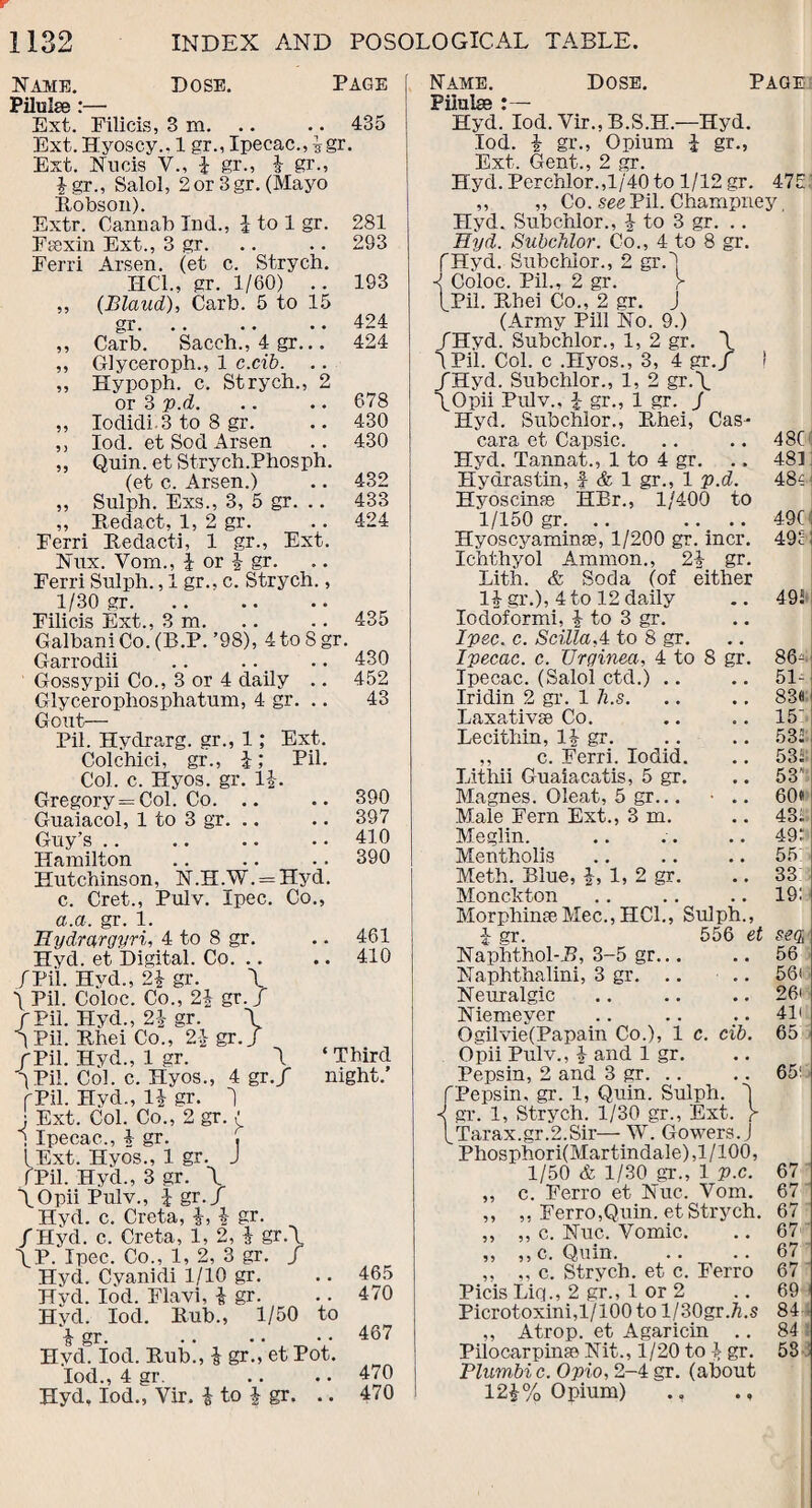 Name. Dose. Page Pilulse :— Ext. Filicis, 3 m. .. •. 435 Ext. Hyoscy.. 1 gr., Ipecac., ^gr. Ext. Nucis V., i gr., £ gr., £gr., Salol, 2 or 3 gr. (Mayo Robson). Extr. Cannab Ind., i to 1 gr. 281 Fsexin Ext., 3 gr. .. .. 293 Ferri Arsen, (et c. Strych. HC1., gr. 1/60) .. 193 „ (Blaud), Carb. 5 to 15 gr. .. .. .. 424 ,, Carb. Sacch., 4 gr... 424 ,, Glyceroph., 1 c.cib. „ Hypoph. c. Strych., 2 or 3 p.d. .. .. 678 ,, Iodidi 3 to 8 gr. .. 430 ,, lod. et Sod Arsen .. 430 „ Quin, et Strych.Phosph. (et c. Arsen.) .. 432 ,, Sulph. Exs., 3, 5 gr. .. 433 ,, Redact, 1, 2 gr. .. 424 Ferri Redacti, 1 gr., Ext. Nux. Vom., i or | gr. Ferri Sulph., 1 gr., c. Strych., 1/30 gr. Filicis Ext., 3 m. .. .. 435 Galbani Co. (B.P. ’98), 4 to 8 gr. Garrodii .. .. _ .. 430 Gossypii Co., 3 or 4 daily .. 452 Glycerophosphatum, 4 gr. .. 43 Gout— Pil. Hydrarg. gr., 1; Ext. Colchici, gr., Pil. Col. c. Hyos. gr. 1-|-. Gregory = Col. Co. .. .. 390 Guaiacol, 1 to 3 gr. .. .. 397 Guy’s .. .. .. • • 410 Hamilton .. .. .. 390 Hutchinson, N.H.W. = Hyd. c. Cret., Pulv. Ipec. Co., a.a. gr. 1. Hydrgrgyri, 4 to 8 gr. Hyd. et Digital. Co. .. /Pil. Hyd., 2\ gr. \ \ Pil. Coloc. Co., 24 gr. / /Pil. Hyd., 2\ gr. \ 1 Pil. Rhei Co., 2£ gr.J /Pil. Hyd., 1 gr. 1 I Pil. Col. c. Hyos., 4 gr./ rPil. Hyd., 1£ gr. 1 j Ext. Col. Co., 2 gr. { 1 Ipecac., 4 gr. , (Ext. Hyos., 1 gr. J f Pil. Hyd., 3 gr. \ \Opii Pulv., 1 gr.f Hyd. c. Creta, £, £ gr. /Hyd. c. Creta, 1, 2, £ gr.\ \P. Ipec. Co., 1, 2, 3 gr. / Hyd. Cyanidi 1/10 gr. Hyd. Iod. Flavi, £ gr. Hyd. Iod. Rub., 1/50 i gr. . Hyd. Iod. Rub., & gr., et Pot. Iod., 4 gr. Hyd, Iod., Yir. £ to £ gr. 461 410 ‘ Third night.' to 465 470 467 470 470 Name. Dose. Page Piiulse : — Hyd. Iod. Vir.,B.S.H.—Hyd. Iod. i gr., Opium i gr., Ext. Gent., 2 gr. Hyd. Perchlor.,l/40to 1/12 gr. 475' ,, „ Co. see Pil. Champney, Hyd. Subchlor., J to 3 gr. Hyd. Subchlor. Co., 4 to 8 gr. /Hyd. Subchlor., 2 gr/ / Coloc. Pil., 2 gr. > /Pil. Rhei Co., 2 gr. J (Army Pill No. 9.) /Hyd. Subchlor., 1, 2 gr. \ IPil. Col. c .Hyos., 3, 4 gr./ ! /Hyd. Subchlor., 1, 2 gr.\ \Opii Pulv., I gr., 1 gr. J Hyd. Subchlor., Rhei, Cas- cara et Capsic. .. .. 48C Hyd. Tannat., 1 to 4 gr. ., 48] Hydrastin, f & 1 gr., 1 p.d. 48^ Hyoseime HBr., 1/400 to 1/150 gr. .. .. .. 490 Hyoscyaminse, 1/200 gr. incr. 490 Ichthyol Ammon., 24 gr. Lith. & Soda (of either 1£ gr.), 4 to 12 daily .. 49! lodoformi, $ to 3 gr. Ipec. c. ScillaA to 8 gr. Ipecac, c. TJrginea, 4 to 8 gr. 86- Ipecac. (Salol ctd.) .. # # 51- Iridin 2 gr. 1 h.s. , , 83« Laxativse Co. # # 15' Lecithin, H gr. 53! ,, c. Ferri. lodid. # # 53; Lithii Guaiacatis, 5 gr. # # 53 Magnes. Oleat, 5 gr... # , 60« Male Fern Ext., 3 m. 43; Meglin. # # 491 Mentholis * . 55: Meth. Blue, £, 1, 2 gr. .. 33 Monc.kton .. .. .. 19: Morphinse Mec., HC1., Sulph., I gr. 556 et seq, Naphthol-R, 3-5 gr... .. 56 Naphthalini, 3 gr. .. .. 56< ■ Neuralgic .. .. .. 26' Niemeyer .. .. .. 41' Ogilvie(Papain Co.), 1 c. cib. 65 i Opii Pulv., § and 1 gr. Pepsin, 2 and 3 gr. .. .. 651' Pepsin, gr. 1, Quin. Sulph. I gr. 1, Strych. 1/30 gr., Ext. / Tarax.gr.2.Sir— W. Gowers.J Pliosphori(Martindale),1/100, 1/50 & 1/30 gr., 1 p.c. 67 „ c. Ferro et Nuc. Vom. 67 ,, ,, Ferro,Quin, et Strych. 67 ,, „ c. Nuc. Yomic. .. 67 ,, ,, c. Quin. .. .. 67 ,, ,, c. Strych. et c. Ferro 67 Picis Liq., 2 gr., 1 or 2 .. 69' Picrotoxini,1/100 to l/30grA.s 84 ,, Atrop. et Agaricin .. 84 Pilocarpinse Nit., 1/20 to / gr. 58 Plumbi c. Opio, 2-4 gr. (about 12£% Opium)