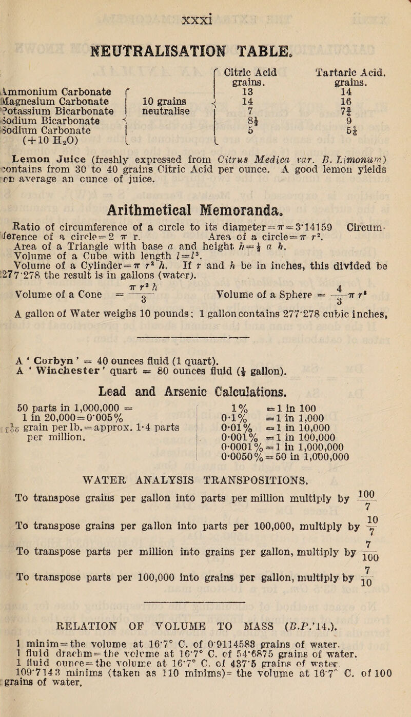 NEUTRALISATION TABLE* Ammonium Carbonate r Citric Acid grains. 13 Magnesium Carbonate 10 grains 14 Potassium Bicarbonate neutralise 7 Sodium Bicarbonate  8* Sodium Carbonate 5 ( + 10 H20) Tartaric Acid, grains. 14 16 7f 9 H Lemon Juice (freshly expressed from Citrus Medica var. B. Limonum) contains from 30 to 40 grains Citric Acid per ounce. A good lemon yields cn average an ounce of juice. Arithmetical Memoranda* Ratio of circumference of a circle to its diameter=7r=3'14159 Circum¬ ference of a cimle = 2 7r r. Area of a circle=7r r2. Area of a Triangle with base a and height. h — \ a h. Volume of a Cube with length l —l3. Volume of a Cylinder=7r ra h. If r and h be in inches, this divided be 27?'278 the result is in gallons (water). Volume of a Cone 7r ra h 3 Volume of a Sphere r* A gallon of Water weighs 10 pounds; 1 gallon contains 277'278 cubic inches, A ‘ Corbyn ’ = 40 ounces fluid (1 quart). A * Winchester' quart *= 80 ounces fluid (1 gallon). Lead and Arsenic Calculations. 50 parts in 1,000,000 = 1 in 20,000 = 0-005% xh grain per lb. = approx. 1-4 parts per million. 1% =1 in 100 0-1% =1 in 1,000 0-01% =1 in 10,000 0-001% =1 in 100,000 0-0001% = 1 in 1,000,000 0-0050% = 50 in 1,000,000 WATER, ANALYSIS TRANSPOSITIONS. To transpose grains per gallon into parts per million multiply by To transpose grains per gallon into parts per 100,000, multiply by 4- 7 To transpose parts per million into grains per gallon, multiply by 7 To transpose parts per 100,000 into grains per gallon, multiply by 10 RELATION OF VOLUME TO MASS (B.7V14.). 1 minim = the volume at 16-7° C. of 0'9114583 grains of water. 1 fluid drachm = the volume at 16-7° C. of 54-6875 grains of water. 1 fluid ounre = the volume at 16*7° C. of 437*5 grains of water 109‘714 3 minims (taken as 110 mimms) = the volume at 16 7'' C. of 100 grains of water.