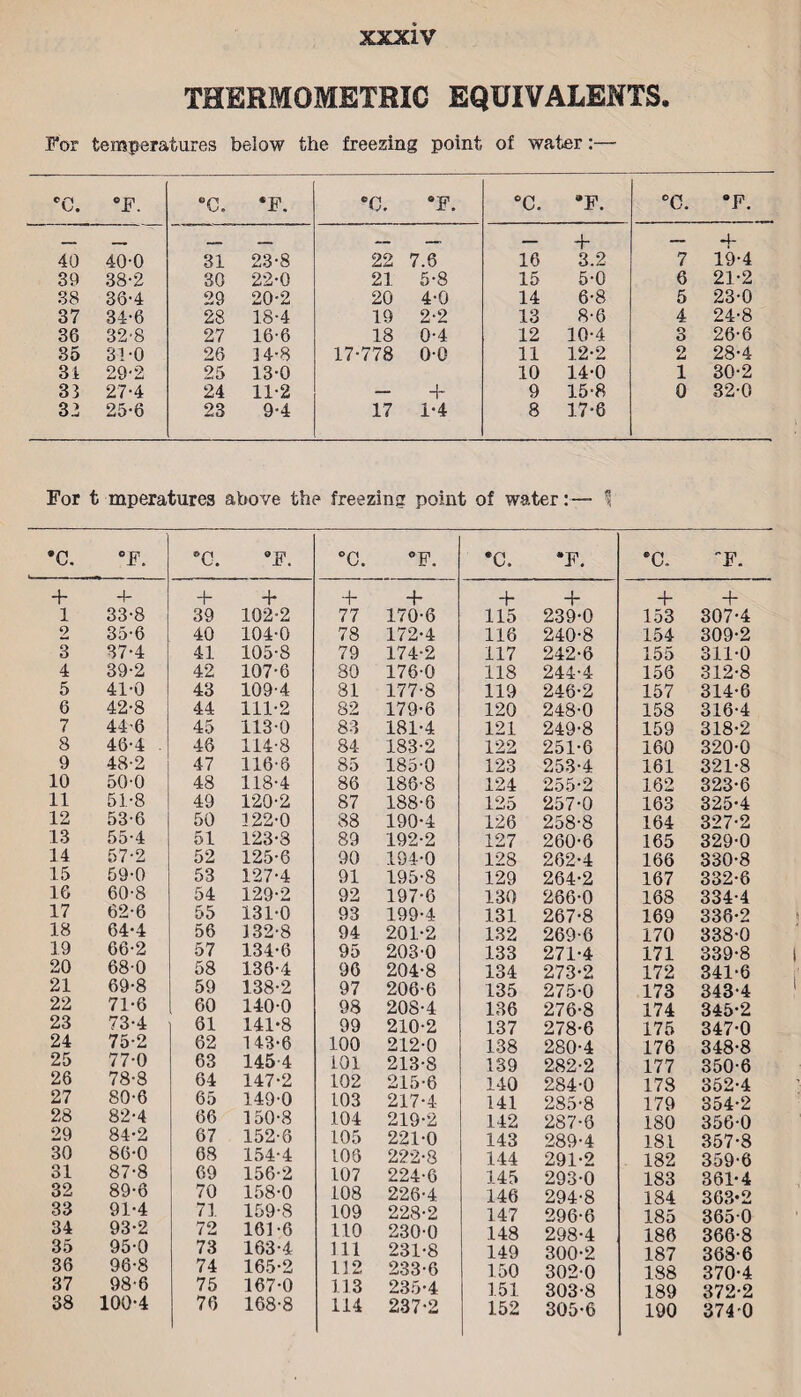 THERMOMETRIC EQUIVALENTS. For temperatures below the freezing point of water:— cc. °F. °C. *F. c0. °F. °C. •F. °G. 8F. _ _. — — — — + — + 40 40-0 31 23-8 22 7.6 16 3.2 7 19-4 39 38-2 30 22-0 21 5-8 15 5-0 6 21-2 38 36-4 29 20-2 20 4-0 14 6-8 5 23-0 37 34-6 28 18-4 19 2-2 13 8-6 4 24-8 36 32-8 27 16-6 18 0-4 12 10-4 3 26-6 35 31-0 26 3 4-8 17-778 o-o 11 12-2 2 28-4 31 29-2 25 13-0 10 14-0 1 30-2 33 27-4 24 11-2 — + 9 15-8 0 32-0 32 25-6 23 9-4 17 1-4 8 17-6 For t mperatures above the freezing point of water:— 1 •C. °F. + + 1 33-8 2 35-6 3 37-4 4 39-2 5 41-0 6 42-8 7 446 8 46-4 9 48-2 10 50-0 11 51-8 12 53-6 13 55-4 14 57-2 15 59-0 16 60-8 17 62-6 18 64-4 19 66-2 20 68-0 21 69-8 22 71-6 23 73-4 24 75-2 25 77-0 26 78-8 27 80-6 28 82-4 29 84-2 30 86-0 31 87-8 32 89-6 33 91-4 34 93-2 35 95-0 36 96-8 37 98-6 38 100-4 °G. *F. + + 39 102-2 40 104-0 41 105-8 42 107-6 43 109-4 44 111-2 45 113-0 46 114-8 47 116-6 48 118-4 49 120-2 50 122-0 51 123-8 52 125-6 53 127-4 54 129-2 55 131-0 56 132-8 57 134-6 58 136-4 59 138-2 60 140-0 61 141-8 62 143-6 63 145 4 64 147-2 65 149-0 66 150-8 67 152-6 68 154-4 69 156-2 70 158-0 71 159-8 72 161-6 73 163-4 74 165-2 75 167-0 76 168-8 •C. °F. + + 77 170-6 78 172-4 79 174-2 80 176-0 81 177-8 82 179-6 83 181-4 84 183-2 85 185-0 86 186-8 87 188-6 88 190-4 89 192-2 90 194-0 91 195-8 92 197-6 93 199-4 94 201-2 95 203-0 96 204-8 97 206-6 98 208-4 99 210-2 100 212-0 101 213-8 102 215-6 103 217-4 104 219-2 105 221-0 106 222-8 107 224-6 108 226-4 109 228-2 110 230-0 111 231-8 112 233-6 113 235-4 114 237-2 •C. *F. + 239- 0 240- 8 242-6 244-4 246-2 248- 0 249- 8 251-6 253-4 255-2 257- 0 258- 8 260-6 262-4 264-2 266-0 267-8 269-6 271-4 273-2 275- 0 276- 8 278-6 280-4 282-2 284- 0 285- 8 287-8 289-4 291-2 293- 0 294- 8 296-6 298-4 300-2 302- 0 303- 8 305-6 •C. F. + + 153 307-4 154 309-2 155 311-0 156 312-8 157 314-6 158 316-4 159 318-2 160 320-0 161 321-8 162 323-6 163 325-4 164 327-2 165 329-0 166 330-8 167 332-6 168 334-4 169 336-2 170 338-0 171 339-8 172 341-6 173 343-4 174 345-2 175 347-0 176 348-8 177 350-6 178 352-4 179 354-2 180 356-0 18.1 357-8 182 359-6 183 361-4 184 363-2 185 365-0 186 366-8 187 368-6 188 370-4 189 372-2 190 374 0 + 115 116 117 118 119 120 121 122 123 124 125 126 127 128 129 130 131 132 133 134 135 136 137 138 139 140 141 142 143 144 145 146 147 148 149 150 151 152