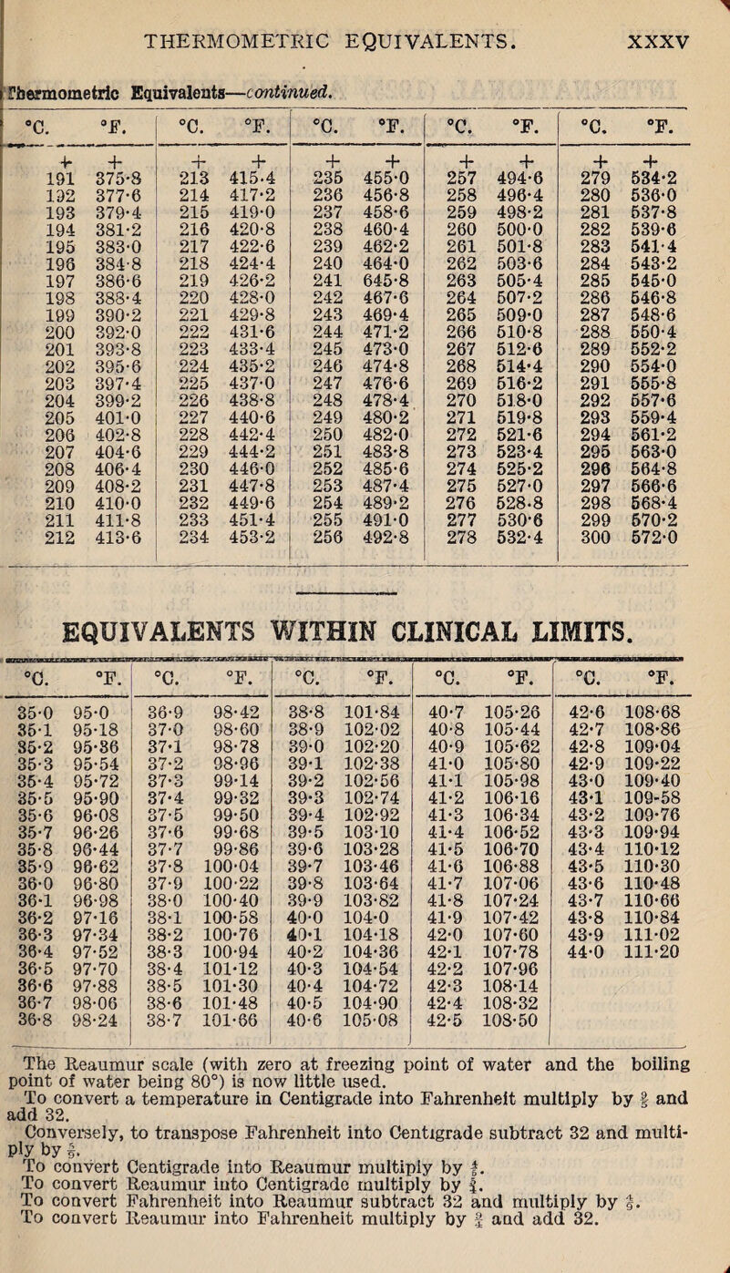 1 Hsermometric Equivalents—continued. °c. °F. °C. °F. °C. °F. °C. °F. °C. °F. 4* + + + + + + + + 4- 191 375-8 213 415-4 235 455-0 257 494-6 279 534-2 192 377-6 214 417-2 236 456-8 258 496-4 280 536-0 193 379-4 215 419-0 237 458-6 259 498-2 281 537-8 194 381-2 216 420-8 238 460-4 260 500-0 282 539-6 195 383-0 217 422-6 239 462-2 261 501-8 283 541-4 198 384-8 218 424-4 240 464-0 262 503-6 284 543-2 197 386-6 219 426-2 241 645-8 263 505-4 285 545-0 198 388-4 220 428-0 242 467-6 264 507-2 286 546-8 199 390-2 221 429-8 243 469-4 265 509-0 287 548-6 200 392-0 222 431-6 244 471-2 266 510-8 288 550-4 201 393-8 223 433-4 245 473-0 267 512-6 289 552-2 202 395-6 224 435-2 246 474-8 268 514-4 290 554-0 203 397-4 225 437-0 247 476-6 269 516-2 291 555-8 204 399-2 226 438-8 248 478-4 270 518-0 292 557-6 205 401-0 227 440-6 249 480-2 271 519-8 293 559-4 206 402-8 228 442-4 250 482-0 272 521-6 294 561-2 207 404-6 229 444-2 251 483-8 273 523-4 295 563-0 208 406-4 230 446-0 252 485-6 274 525-2 296 564-8 209 408-2 231 447-8 253 487-4 275 527-0 297 566-6 210 410-0 232 449-6 254 489-2 276 528-8 298 568-4 211 411-8 233 451-4 255 491-0 277 530-6 299 570-2 212 413-6 234 453-2 256 492-8 278 532-4 300 572-0 EQUIVALENTS WITHIN CLINICAL LIMITS. °C. °F. °C. °F. °C. °F. °C. °F. °C. °F. 35-0 95-0 36-9 98-42 38-8 101-84 40-7 105-26 42-6 108-68 35-1 95-18 37-0 98-60 38-9 102-02 40-8 105-44 42-7 108-86 85-2 95-36 37-1 98-78 39-0 102-20 40-9 105-62 42-8 109-04 35-3 95-54 37-2 98-96 39-1 102-38 41-0 105-80 42-9 109-22 35-4 95-72 37-3 99-14 39-2 102-56 41-1 105-98 43-0 109-40 35-5 95-90 37-4 99-32 39-3 102-74 41-2 106-16 43-1 109-58 35-6 96-08 37-5 99-50 39-4 102-92 41-3 106-34 43-2 109-76 35-7 96-26 37-6 99-68 39-5 103-10 41-4 106-52 43-3 109-94 35-8 96-44 37-7 99-86 39-6 103-28 41-5 106-70 43-4 110-12 35-9 96-62 37-8 100-04 39-7 103-46 41-6 106-88 43-5 110-30 36-0 96-80 37-9 100-22 39-8 103-64 41-7 107-06 43-6 110-48 36-1 96-98 38-0 100-40 39-9 103-82 41-8 107-24 43-7 110-66 36-2 97-16 38-1 100-58 40-0 104-0 41-9 107-42 43-8 110-84 36-3 97-34 38-2 100-76 49-1 104-18 42-0 107-60 43-9 111-02 36-4 97-52 38-3 100-94 40-2 104-36 42-1 107-78 44-0 111-20 36-5 97-70 38-4 101-12 40-3 104-54 42-2 107-96 36-6 97-88 38-5 101-30 40-4 104-72 42-3 108-14 36-7 98-06 38-6 101-48 40-5 104-90 42-4 108-32 36-8 98-24 38-7 101-66 40-6 105-08 42-5 108-50 The Reaumur scale (with zero at freezing point of water and the boiling point of water being 80°) is now little used. To convert a temperature in Centigrade into Fahrenheit multiply by § and add 32. Conversely, to transpose Fahrenheit into Centigrade subtract 32 and multi¬ ply by g. To convert Centigrade into Reaumur multiply by f. To convert Reaumur into Centigrade multiply by j. To convert Fahrenheit into Reaumur subtract 32 and multiply by §. To convert Reaumur into Fahrenheit multiply by f and add 32. i