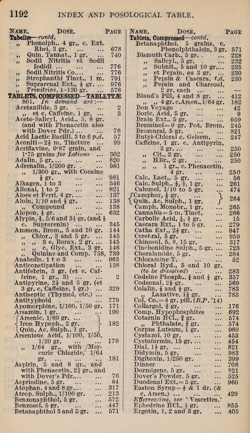 Name. Dose. Page Tabellse—contd. „ Phenolph., 4 gr., c. Ext. Rbei, 3 gr.678 „ Quin. Tannat., 1 gr. ... 740 ,, Sodii Nitritis et Sodii Iodidi. 776 „ Sodii Nitritis Co. 776 ,, Strophanthi Tinct., 1 in. 791 „ Suprarenal Ext., 4 gr. ... 976 ,, Trinitrini, 1-130 gr. ... 578 TABLETS, COMPRESSED—TABLETTiE 801. In demand are:— Acetanilide, 3 gr. 2 „ et c. Caffeine, 1 gr. ... 3 Aceto-Salicyl. Acid., 5, 8 gr. (and with Phenacetin also with Dover Pdr.) ... ... 76 Acid Lactic Bacilli, 3 to 6 p.d. 57 Aconiti = 2|- m. Tincture ... 99 Acriflavine, 0*87 grain, and 1*75 grains for Lotions ... 302 Adalin, 5 gr.... ... ... 820 Adrenalin, 1/200 gr. . ... 981 ,, 1/300 gr„ with Cocaine i gr. 981 Alkagen, 1 to 3 546 Ailonal, 1 to 2 821 Aloes et Ferri, 4 gr. 137 Aloin, 1/10 and i gr. ... 138 ,, Compound . 138 Alopon, i gr. . 632 Alypin, $, 5/6 and 3£ gr. (and $ c. Suprarenin) . 345 Ammon. Brom., 5 and 10 gr. 144 „ Chlor., 3 and 5 gr. ... 145 „ ,, 3 c. Borax, 2 gr. ... 145 ,, ,, c. Glyc. Ext., 3 gr. 146 „ Quinine and Comp. 738, 739 Anabolin. 11 o 3 ... ... 963 Anticonstipation . 138 Antifebrin, 3 gr. (et c. Caf¬ feine, 1 gr., 3) . 2 Antipyrine, 2\ and 5 gr. (et 3 gr. c. Caffeine, 1 gr.) ... 329 Antiseptic (Thymol, etc.) ... Antityphoid . ... ... 779 Apomorphine, 1/100, 1/50 gr. 171 Arsamin, 1 gr.. ... ... 190 fArsenic, 1/60 gr. ... 4 4 Iron Hypoph., 2 gr. > 182 [Quin. Ac. Sulph., 1 gr. J Arsenious Acid, l/lOO, 1/50, 1/20 gr.179 „ 1/64 gr., with Mer¬ curic Chloride, 1/64 gr.181 Aspirin, 5 and 8 gr., and with Phenacetin, 21- gr., and with Dover’s Pdr.... ... 76 Aspriodine, 5 gr. ... ... 84 Atophan, 4 and 8 gr. 317 Atrop. Sulph., 1/100 gr. ... 213 Benzonaphthol, 5 gr. ... 572 Benzosol, 5 gr. . 447 Betanaphthol 3 and 5 gr. ... 571 Name. Dose. Tablets, Compressed—contd. Betanaphthol, 5 grains, c. Phenolphthalein, 3 gr, Bismuth Carb., 5 gr. „ Salicyl., 5 gr. ,, Subnit., 5 and 10 gr.... „ et Pepsin, aa 3 gr. ... „ Pepsin & Cascara, t.d. ,, Pepsin and Charcoal, 2 or. Bcicli Blaud’s Pill, 4 and 8 gr. ... ,, ,, 4 gr. c.Arsen.,1/64 gr. Bon Voyage . Boric, Acid, 5 gr. Brain Ext., 5 gr. Brominol=9 gr. Pot. Brom. Bromural, 5 gr. Butyl-Chloral c. Gelsem. ... Caffeine, 1 gr. c. Antipyrin, 3 gr ..*• ... ... „ Cit., 2 gr. „ HBr., 2 gr. „ ,, 1 gr., c. Phenacetin, 4 gr. Calc. Fact., 5 gr. ... Calc. Sulph., i, 4, 1 gr. Calomel, 1/10 to 5 gr. /Camphor, j gr. ... \ \Quin. Ac. Sulph., 1 gr. / Camph. Monobr., 1 gr. Cannabis = 5 m. Tinct. Carbolic Acid, £, I gr. Cascara Ext., 1 to 5 gr. Catha Ext., 24 gr. Cerebral, 5 gr. . Chinosol, 5, 8, 15 gr. Cinchonidine Sulph., 5 gr. ... Choralamide, 5 gr. Chloramine T. Chloral Hyd., 5 and 10 gr. (to be dissolved) ... Codeine Phosph., i and £ gr. Codeonal, 21 gr. Colalin, & and 1 gr. ,, Laxative, l£ gr. Col. Co. = 4 gr. pill. (B.P. ’14) Collargol, f gr. . Comp. Hypophosphites Cotarnin HC1., -f gr. ,, Phthalate, | gr. Corpus Luteum, 1 gr. Cystazol. 10 gr. Cystoformin, 15 gr. Dial, 14 gr. Didymin, 5 gr. . Digitoxin, 1/250 gr. Dinner . Dormigene, 5 gr. Dover’s Powder. 5 gr. Duodenal Ext.= 5 gr. Easton Syrup = 4 & 1 dr. (& c. Arsen.). Effervesdni/, see ‘ Vescettes.' Ephedrine HC1., i gr. Ergotin, 1, 2 and 3 gr. Page . 571 228 232 235 230 230 412 182 42 9 959 245 821 247 250 250 250 250 56 261 474 264 265 266 15 279 847 959 317 723 284 52 283 357 569 783 783 176 692 574 574 960 453 454 821 983 399 708 S21 525 960 420 855 405