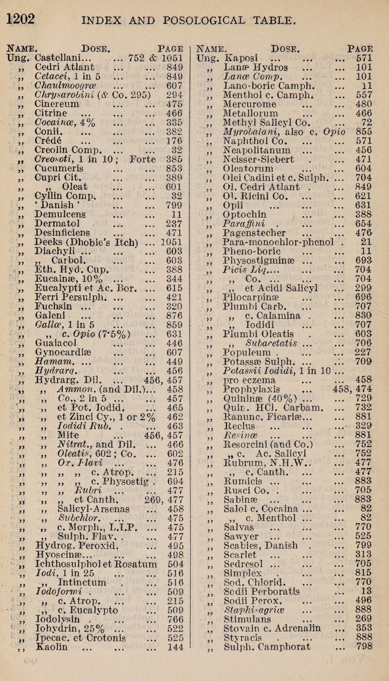 Name. Dose. Page Name. Dose. Page Ung. Castcllani. 752 & 1061 Ung. Kaposi »• • 571 55 Cedri Atlant . 849 y y Lanse Hydros • • • 101 Cetacei, 1 in 5 849 } y Lance Comp. • • • 101 55 Chaulmoogrce . 607 y y Lano-boric Camph. • • • 11 55 Chrynarobini (& Co. 295) 294 ) y Menthol c. Camph. • • • 557 55 Cinereum 476 y y Mercurome • • • 480 55 Citrine 466 y y Metallorum • • • 466 55 Cocaince, 4% . 335 y y Methyl Salicyl Co. • • • 72 55 Conii. 382 y y Myrobalani, also c. Opio 855 55 Cr6d6 . 176 yy Naphthol Co. ... 571 55 Creolin Comp. 32 yy Neapolitanum ... ... 456 55 Creo^oti, 1 in 10; Forte 385 y y Neisser-Siebert • • • 471 55 Cucumeris 853 y y Oleatorum • • • 604 5 5 Cupri Cit. . 389 y y Olei Cadini et c. Sulph. ... 704 55 ,, Oleat 601 y y Ol. Cedri Atlant . ... 849 55 Cyllin Comp. 32 y y 01. Ricini Co. ... 621 55 ‘ Danish ’ . 799 yy Opii ... 631 55 Demulcens . 11 y i Opto chin ... 388 55 Dermatol . 237 y y Parajftni . ... 654 55 Desinficiens . 471 yy Pagenstecher ... 476 55 Deeks (Dhobie’s Itch) ... 1051 yy Para-monochlor-phenol . 21 55 Diachyli ... . 603 y y Pheno-boric 11 55 „ Carbol. . 603 yy Pliysostigminse ... ... 693 55 Eth. Hyd. Cup. 388 yy Picis Liq. ... 704 55 Eucainse, 10% . 344 y y ,, Co. ... 704 55 Eucalypti et Ac. P>or. ... 615 y y ,, et Acidi Salicyl ... 299 55 Ferri Persulph. 421 y y Pilocarpinae ... 696 55 Fuchsin. 320 y y Plumbi Carb. ... 707 55 Galeni ... . 876 y y „ c. Calamina . ... 830 55 Gallce, 1 in 5 859 y y ,, Iodidi ... 707 55 ,, c.Opio (7‘5%) 631 y y Plumbi Oleatis ... 603 5 5 Guaiacol . 446 y y ,, Subaretatis ... ... 706 55 Gynocardise . 607 y y Populeum . ... 227 55 Hamam. 449 y y Potassee Sulph. ... ... 709 55 Eydrarq. . 456 y y PotasHi Iodidi, 1 in 10 ... 55 Hydrarg. Dil. ... 456 , 457 y y pro eczema . .. 458 15 ,, Ammon, (and Dil.)... 458 y y Prophylaxis 458, 474 55 ,, Co., 2 in 5. 457 y y Quininee (40%) ... ... 729 55 ,, et Pot. Iodid. 465 y y Quin. IIC1. Carbarn. ... 732 55 „ et Zinci Cy., 1 or 2% 462 y y Ranunc. Ficariae... ... 881 5 5 ,, Iodidi Rub. . 463 y y Reclus ... 329 55 „ Mite ... 456 , 457 y y Resin ce . ... 881 f 55 ,, Nitrat., and Dil. ... ' 466 y y Resorcini (and Co.) ... 752 55 ,, Oleatis, 602 ; Co. ... 602 y y „ c. Ac. Salicyl ... 752 55 ,, Ox.Ilavi . 476 y y Rubrum, N.H.W.. ... 477 55 ,, ,, c. Atiop. ... 215 y y ,, c. Canth. ... 477 55 „ ,, „ c. Physostig . 694 y y Rumicis ... . . . 883 5 5 „ ,, Rubri 477 y y Rusci Co. . ... 705 55 ,, ,, et Canth. 269 , 477 y y Sabinae . ... 883 55 ,, Salicyl-A rsenas 458 y y Salol c. Cocaina ... ... 82 5 5 ,, Subcklor. 475 y y ,, c. Menthol ... ... 82 51 ,, c. Morph., L.T.P. ... 475 yy Salvas . . . . 770 55 ,, Sulph. Flav. 477 y y Sawyer . , , . 525 55 Hydrog. Peroxid. 495 y y Scabies, Danish . ... 799 55 Hyoscinee. 498 y y Scarlet ... 313 55 Ichthosulphol et Rosatum 504 y y Sedresol . . . . 705 5 5 Iodi, 1 in 25 516 y y Simplex • • • 815 5 5 ,, Intinctum 516 y y Sod. Chlorid. ... 770 55 Iodoforwi . . 509 y y Sodii Perboratis , . . 13 55 „ c. Atrop. 215 y y Sodii Perox. . , . 496 55 ,, c. Eucalypto 509 y y Sto/phi'agrue . . , 888 55 Iodolvsin . . 766 y y Stimulans . . . 269 55 Iohydrin, 25%. 522 y y Stovain c. Adrenalin ... 353 55 Ipecac, et Crotonis 525 y y Styracis . , , 888 5 5 Kaolin . 144 yy Sulph. Camphorat ... 798