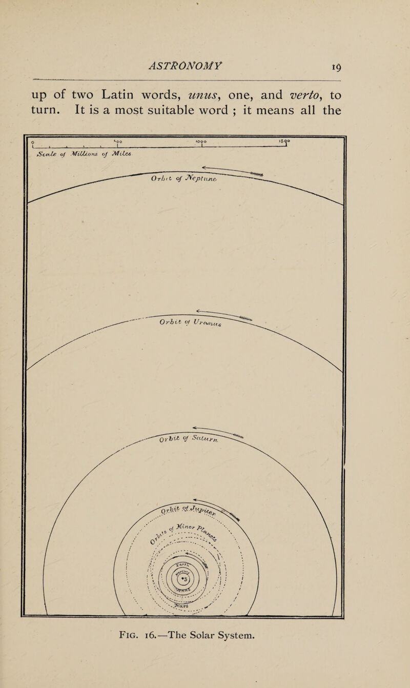 up of two Latin words, units, one, and verto, to turn. It is a most suitable word ; it means all the Fig. 16.—The Solar System.