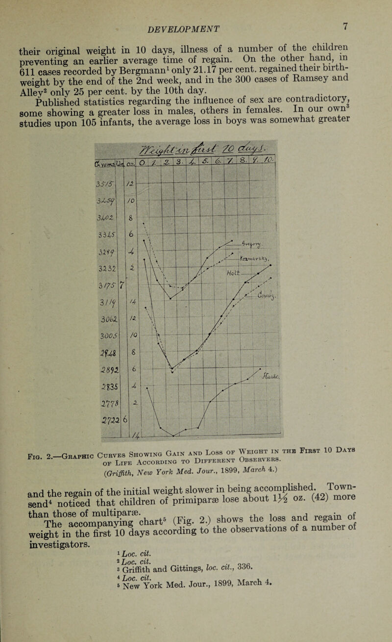 their original weight in 10 days, illness of a number of the children preventing an earlier average time of regain. On the other hand, in 611 cases recorded by Bergmann1 only 21.17 per cent, regained their Diroh- weight by the end of the 2nd week, and in the 300 cases of Ramsey and Alley2 only 25 per cent, by the 10th day. Published statistics regarding the influence of sex are contradictory, some showing a greater loss in males, others in females. In our own' studies upon 105 infants, the average loss in boys was somewhat greater 3S/S SMSf 3A0Z I 33 SS m? 313.2. 317$ 3/if 3 OSl. 300S lf4t nn ms 277s 2722 J{a cblid. Fig 2 -Graphic Curves Showing Gain and Loss of Weight in the First 10 Days Fig. 2. GRAP I |Fr AccobdiHg to Different Observers. (Griffith. New York Med. Jour.. 1899, March 4.) and the regain of the initial weight slower in send4 noticed that children of pnmipane lose about l/2 oz. (42) more thaThe°rccofZaS*chart^ (Fig. 2.) shows the loss and regain of weight in the first 10 days according to the observations of a number o investigators. ^ Loc. czt. ^ Loc. dt. . 7 ., qqo 3 Griffith and Gittings, loc. cit., 66b. 5 New York Med. Jour., 1899, March 4,