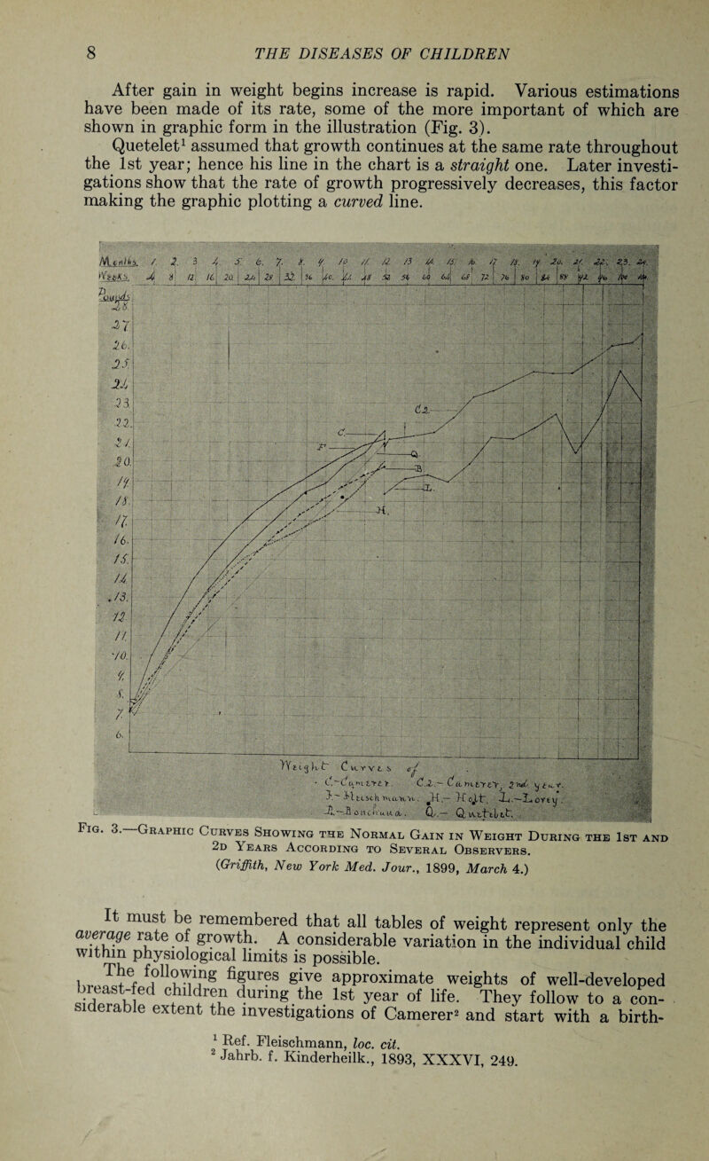 After gain in weight begins increase is rapid. Various estimations have been made of its rate, some of the more important of which are shown in graphic form in the illustration (Fig. 3). Quetelet1 assumed that growth continues at the same rate throughout the 1st year; hence his line in the chart is a straight one. Later investi¬ gations show that the rate of growth progressively decreases, this factor making the graphic plotting a curved line. . • C.~dam zrtTr . C.Z:~ M tcsch . K 1 o tr c ii u. i-t ix.. a. Graphic Curves Showing the Normal Gain in Weight During the 1st ani 2d Years According to Several Observers. 0Griffith, New York Med. Jour., 1899, March 4.) dunityeyj ;W. — Ko.lt\ L.—Lortij . Fig. 3.- It must be remembered that all tables of weight represent only the average rate of growth. A considerable variation in the individual child within physiological limits is possible. , ~7e, following figures give approximate weights of well-developed sidernK ! Y w? ^urmg.the lst year of life. They follow to a con¬ siderable extent the investigations of Camerer2 and start with a birth- 1 Ref. Fleischmann, loc. cit. 2 Jahrb. f. Kinderheilk., 1893, XXXVI, 249.