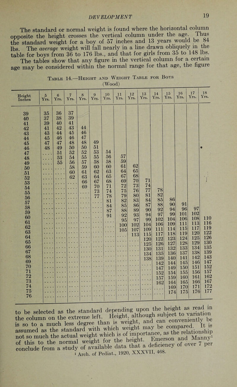 The standard or normal weight is found where the horizontal column opposite the height crosses the vertical column under the age. Thus the standard weight for a boy of 57 inches and 13 years would be 84 lbs. The average weight will fall nearly in a line drawn obliquely m the table for boys from 36 to 176 lbs., and that for girls from 35 to 148 lbs. The tables show that any figure in the vertical column for a certain age may be considered within the normal range for that age, the figure Table 14.—Height and Weight Table for Boys (Wood) Height Inches 5 Yrs. 6 Yrs. 7 Yrs. 8 Yrs. 9 Yrs. 10 Yrs. n Yrs. 12 Yrs. 13 Yrs. 14 Yrs. 15 Yrs. 16 Yrs. 17 Yrs. 18 Yrs. 39 35 36 37 40 37 38 39 41 39 40 41 42 41 42 43 44 43 43 44 45 46 44 45 46 46 47 45 47 47 48 48 49 46 48 49 50 50 51 « 47 51 52 52 53 54 48 53 54 55 55 56 57 49 55 56 57 58 58 59 50 58 59 60 60 61 62 51 60 61 62 63 64 65 52 62 63 64 65 67 68 ’ \ ' 53 66 67 68 69 70 71 l 54 69 70 71 72 73 74 55 73 74 75 76 77 78 56 77 78 79 80 81 82 86 57 81 82 83 84 85 91 58 84 85 86 87 88 90 —' nn 59 87 88 89 90 92 94 96 97 102 60 91 92 93 94 97 99 101 i in 95 97 99 102 104 106 108 11U 1 1 O UI AO 100 102 104 106 109 111 113 lit) i in vj£ AQ 105 107 109 111 114 115 11/ iiy 1 oo uo A4 113 115 117 118 119 120 1 120 122 123 124 125 lzo 1 on OO oo 125 126 127 128 129 loti IOC OO o 7 130 131 132 133 134 loO i on O/ Aft 134 135 136 137 141 138 loy 1/10 Oo AQ . 138 139 140 142 14 6 1 A *7 oy 142 144 145 146 14/ 1 CO /U 71 147 149 150 151 1 oZ / 1 79 | 152 154 155 156 lo / 1 0.0 / £ 7Q 157 159 160 161 loz i on / 6 7 A i . . . . 162 164 165 166 1 >7 1 lo/ 1 70 /4 . . . • 169 170 171 1 / z 1 r7'7 / O 7 n . . . • 174 175 176 1 / / 7b to be selected as the standard depending upon the height as read in Ihe column on the extreme left Height, alth,ough subj£ is so to a much less degree than is weight, and can conveniently oe