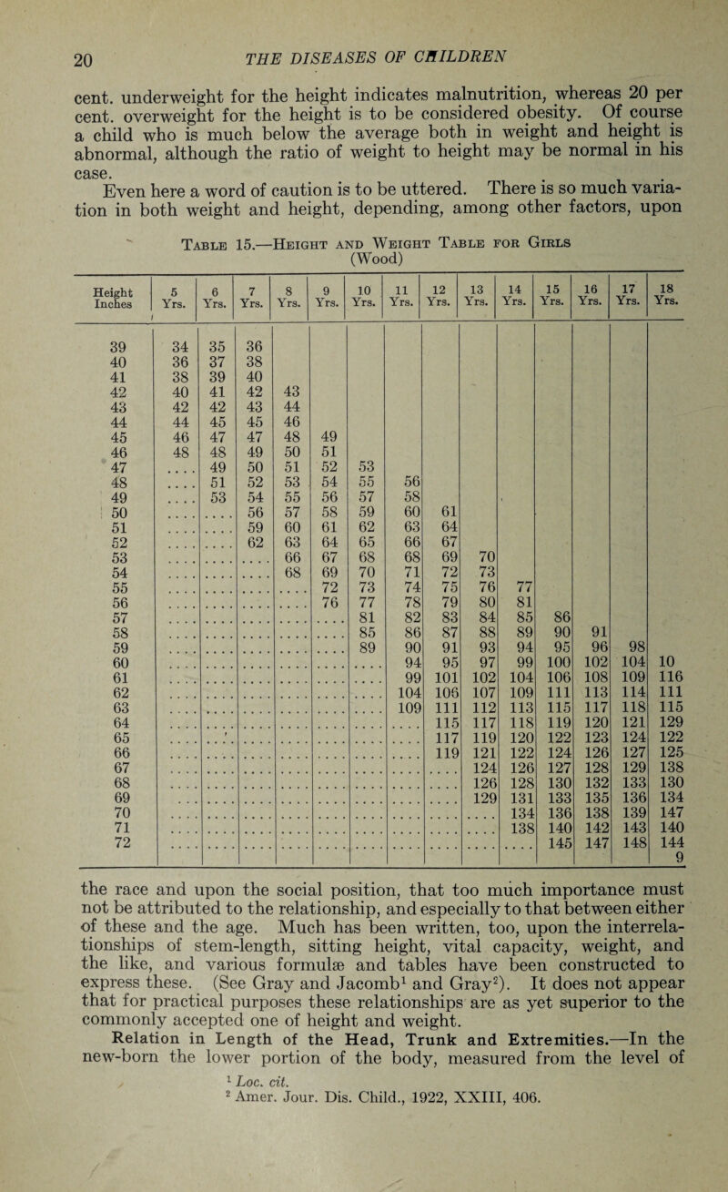 cent, underweight for the height indicates malnutrition, whereas 20 per cent, overweight for the height is to be considered obesity. Of course a child who is much below the average both in weight and height is abnormal, although the ratio of weight to height may be normal in his case. ... Even here a wTord of caution is to be uttered. There is so much varia¬ tion in both weight and height, depending, among other factors, upon Table 15.—Height and Weight Table for Girls (Wood) Height Inches / 5 Yrs. 6 Yrs. 7 Yrs. 8 Yrs. 9 Yrs. 10 Yrs. 11 Yrs. 12 Yrs. 13 Yrs. 14 Yrs. 15 Yrs. 16 Yrs. 17 Yrs. 18 Yrs. 39 34 35 36 40 36 37 38 41 38 39 40 42 40 41 42 43 43 42 42 43 44 44 44 45 45 46 45 46 47 47 48 49 46 48 48 49 50 51 47 49 50 51 52 53 48 51 52 53 54 55 56 49 53 54 55 56 57 58 i 50 56 57 58 59 60 61 51 59 60 61 62 63 64 52 62 63 64 65 66 67 53 66 67 68 68 69 70 54 68 69 70 71 72 73 55 72 73 74 75 76 77 56 76 77 78 79 80 81 57 81 82 83 84 85 86 58 85 86 87 88 89 90 91 59 89 90 91 93 94 95 96 98 60 94 95 97 99 100 102 104 10 61 99 101 102 104 106 108 109 116 62 104 106 107 109 111 113 114 111 63 109 111 112 113 115 117 118 115 64 115 117 118 119 120 121 129 65 117 119 120 122 123 124 122 66 119 121 122 124 126 127 125 67 124 126 127 128 129 138 68 126 128 130 132 133 130 69 129 131 133 135 136 134 70 134 136 138 139 147 71 138 140 142 143 140 72 145 147 148 144 9 the race and upon the social position, that too much importance must not be attributed to the relationship, and especially to that between either of these and the age. Much has been written, too, upon the interrela¬ tionships of stem-length, sitting height, vital capacity, weight, and the like, and various formulae and tables have been constructed to express these. (See Gray and Jacomb1 and Gray2). It does not appear that for practical purposes these relationships are as yet superior to the commonly accepted one of height and weight. Relation in Length of the Head, Trunk and Extremities.—In the new-born the lower portion of the body, measured from the level of ✓ 1 Loc. cit. 2 Amer. Jour. Dis. Child., 1922, XXIII, 406.