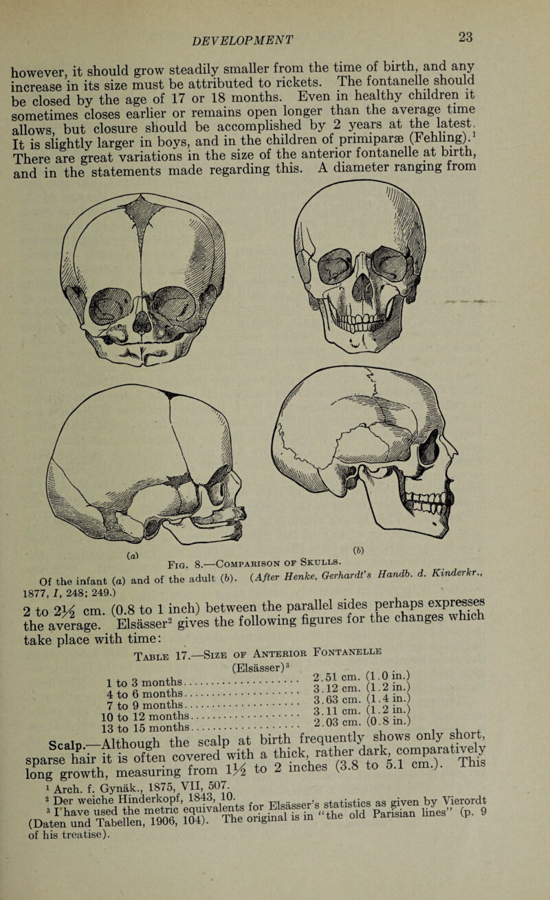 however, it should grow steadily smaller from the time of birth, and any increase in its size must be attributed to rickets. The fontanelle should be closed by the age of 17 or 18 months. Even in healthy children it sometimes closes earlier or remains open longer than the average time allows, but closure should be accomplished by 2 years at the latest. It is slightly larger in boys, and in the children of pnmiparse (Fehling). There are great variations in the size of the anterior fontanelle at birth, and in the statements made regarding this. A diameter ranging from Of the infant (a) and of the adult (b). (After Henke, Gerhardfs Handb. d. Kinderkr 1877 I 248; 249.) 2 to 2V) cm (0 8 to 1 inch) between the parallel sides perhaps expresses the averag“' Elsasser’ gives the following figures for the changes winch take place with time: Ta-rt/r 17 —Size of Anterior Fontanelle (Elsasser)3 1 to 3 months. 4 to 6 months. o’io® ‘ 7 to 9 months. ?.63cm. 10 to 12 months. 13 to 15 months. 2.03 cm. (1.0 in.) (1.2 in.) (1.4 in.) (1.2 in.) (0.8 in.) Scalp -Although the scalp at birth frequently shows only short sparse hair ft is often covered with a thick rather dark comparative^ long growth, measuring from 1% to 2 inches (3.8 to 5.1 cm.). Itus 1 Arch. f. Gynak., 1875, VII, 507. 2 Der weiche Hinderkopf, 1843, 10. User’s statistics as given by Vierordt (D^JSS104)VaI^fic original is in “the old Parisian lines” <p. 9 of his treatise).