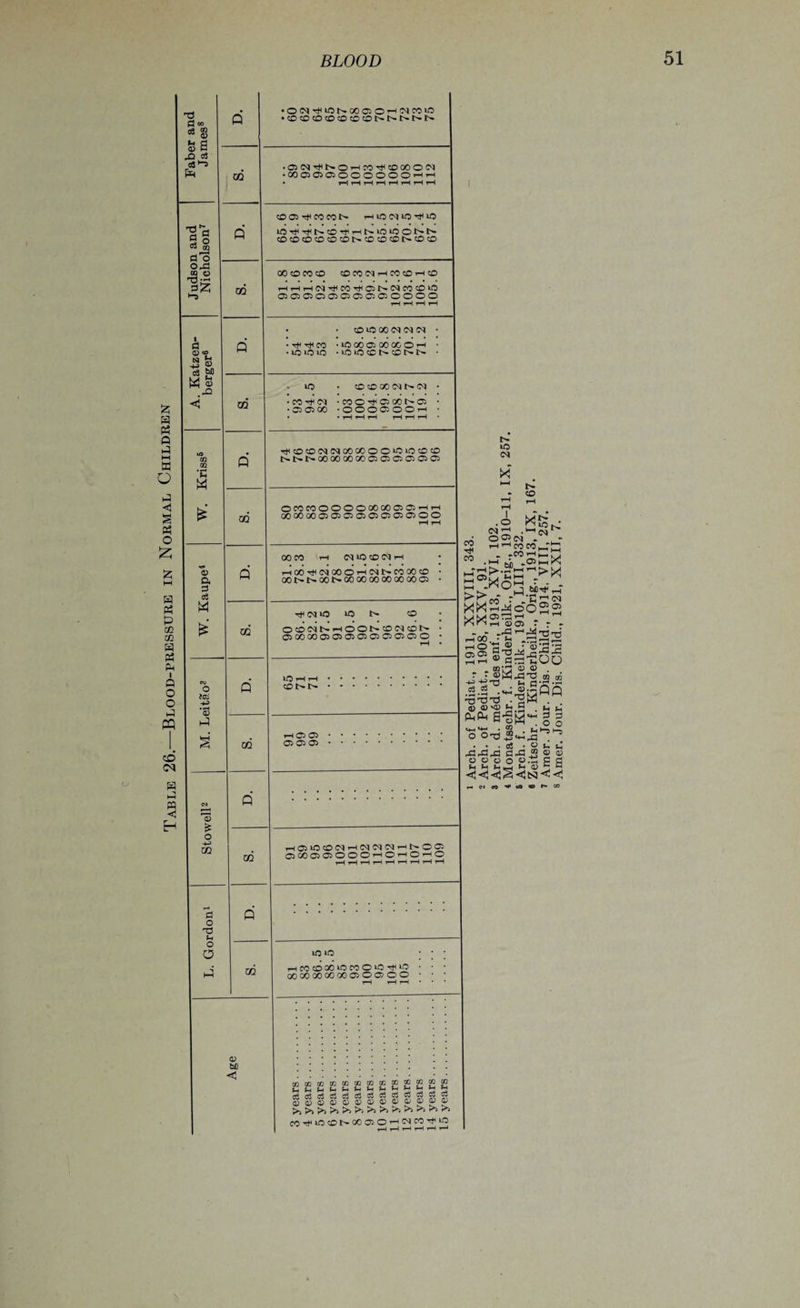 Table 26.—Blood-pressure in Normal Children