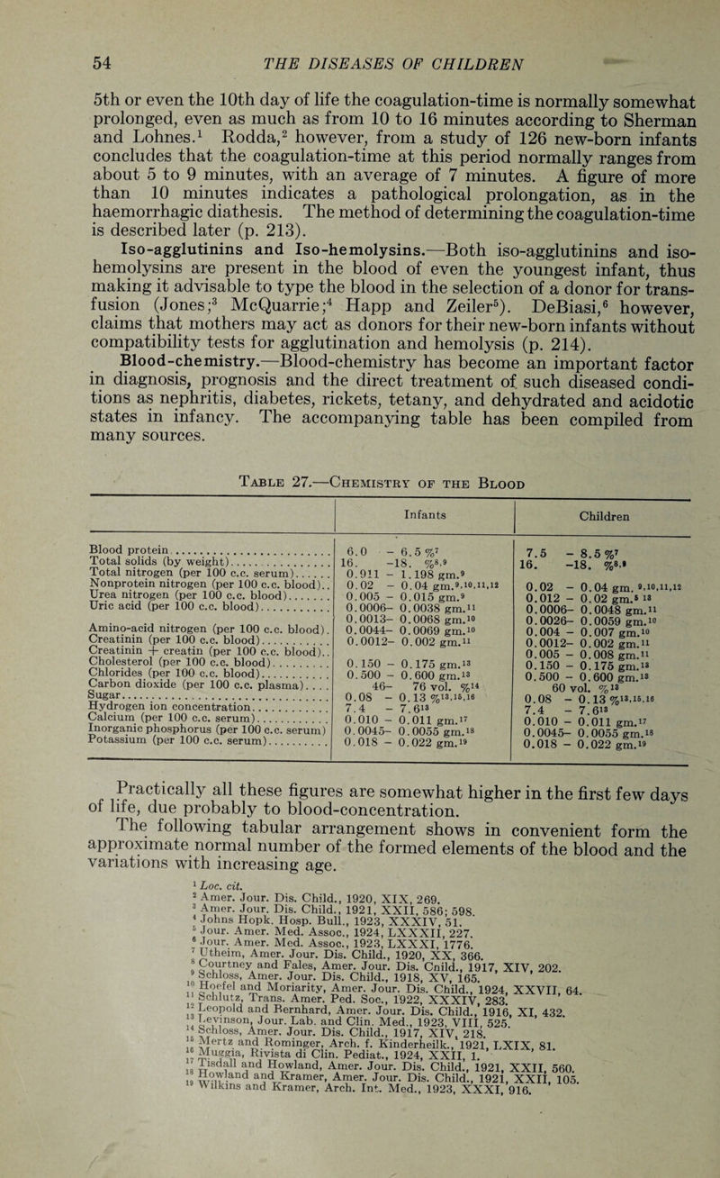 5th or even the 10th day of life the coagulation-time is normally somewhat prolonged, even as much as from 10 to 16 minutes according to Sherman and Lohnes.1 Rodda,2 however, from a study of 126 new-born infants concludes that the coagulation-time at this period normally ranges from about 5 to 9 minutes, with an average of 7 minutes. A figure of more than 10 minutes indicates a pathological prolongation, as in the haemorrhagic diathesis. The method of determining the coagulation-time is described later (p. 213). Iso-agglutinins and Iso-hemolysins.—Both iso-agglutinins and iso¬ hemolysins are present in the blood of even the youngest infant, thus making it advisable to type the blood in the selection of a donor for trans¬ fusion (Jones;3 McQuarrie;4 Happ and Zeiler5). DeBiasi,6 however, claims that mothers may act as donors for their new-born infants without compatibility tests for agglutination and hemolysis (p. 214). Blood-chemistry.—Blood-chemistry has become an important factor in diagnosis, prognosis and the direct treatment of such diseased condi¬ tions as nephritis, diabetes, rickets, tetany, and dehydrated and acidotic states in infancy. The accompanying table has been compiled from many sources. Table 27.—Chemistry of the Blood Blood protein. Total solids (by weight). Total nitrogen (per 100 c.c. serum). Nonprotein nitrogen (per 100 c.c. blood).. Urea nitrogen (per 100 c.c. blood). Uric acid (per 100 c.c. blood). Amino-acid nitrogen (per 100 c.c. blood). Creatinin (per 100 c.c. blood). Creatinin + creatin (per 100 c.c. blood).. Cholesterol (per 100 c.c. blood). Chlorides (per 100 c.c. blood). Carbon dioxide (per 100 c.c. plasma). . . . Sugar. Hydrogen ion concentration. Calcium (per 100 c.c. serum).. ' Inorganic phosphorus (per i00 c.c. serum) Potassium (per 100 c.c. serum). Infants 6.0 - 6.5 %7 16. -18. %M 0.911 - 1.198 gm.9 0.02 - 0.04 gm.9.io,li.12 0.005 - 0.015 gm.9 0.0006- 0.0038 gm.11 0.0013— 0.0068 gm.10 0.0044— 0.0069 gm.10 0.0012- 0.002 gm.11 0.150 — 0.175 gm.13 0.500 - 0.600 gm.13 46- 76 vol. %14 0.08 - 0. 13 %™,™,16 7.4 - 7.613 0.010 - 0.011 gm.™ 0.0045— 0.0055 gm.18 0.018 - 0.022 gm.19 Children 7.5 - 8.5 %7 16. -18. %M 0.02 - 0.04 gm. 9,10.11,12 0.012 — 0.02 gm.5 13 0.0006- 0.0048 gm.11 0.0026- 0.0059 gm.™ 0.004 - 0.007 gm.™ 0.0012- 0.002 gm.11 0.005 — 0.008 gm.11 0.150 — 0.175 gm.13 0.500 — 0.600 gm.13 60 vol. %™ 0.08 -0.13%™.™,16 7.4 - 7.6™ 0.010 — 0.011 gm.17 0.0045— 0.0055 gm.18 0.018 - 0.022 gm.™ Practically all these figures are somewhat higher in the first few days oi life, due probably to blood-concentration. The following tabular arrangement shows in convenient form the approximate normal number of the formed elements of the blood and the variations with increasing age. 1 hoc. cit. 2 Amer. Jour. Dis. Child., 1920, XIX, 269. 3 Amer. Jour. Dis. Child., 1921, XXII, 586; 598 4 Johns Hopk. Hosp. Bull., 1923, XXXIV, 51. 5 Jour. Amer. Med. Assoc., 1924, LXXXII, 227. 6 Jour. Amer. Med. Assoc., 1923, LXXXI, 1776. 7 Utheim, Amer. Jour. Dis. Child., 1920, XX, 366. Courtney and Fales, Amer. Jour. Dis. Cnild., 1917, XIV, 202. sSchioss, Amer. Jour. Dis. Child., 1918, XV, 165. Hoefel and Monarity, Amer. Jour. Dis. Child., 1924, XXVII, 64. ™ Schlutz, Trans. Amer. Ped. Soc., 1922, XXXIV, 283. -Leopold and Bernhard, Amer. Jour. Dis. Child., 1916, XI, 432. heymson. Jour. Lab. and Clin. Med., 1923, VIII, 525 * bchloss, Amer. Jour. Dis. Child., 1917, XIVt 218. ... CTrtz- and Rominger, Arch. f. Kinderheilk., 1921, LXIX, 81. “ Mnggia, Rivista di Clin. Pediat., 1924, XXII, 1. is w i 1 jnd ?°Vland> Amer. Jour. Dis. Child., 1921, XXII, 560. 19 wm?and am* Kramer Amer. Jour. Dis. Child., 1921, XXII, 105. Wilkins and Kramer, Arch. Int. Med., 1923, XXXI, 916