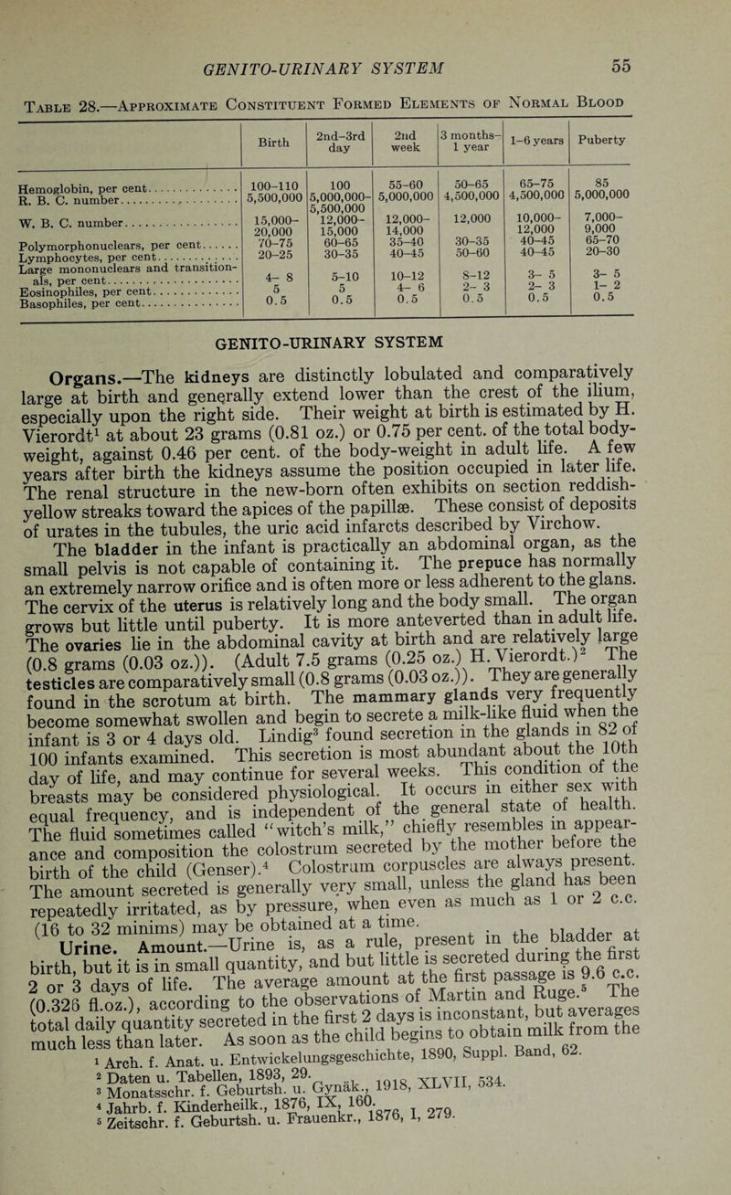 Table 28.—Approximate Constituent Formed Elements of Normal Blood Birth 2nd-3rd day 2nd week 3 months- 1 year 1-6 years Puberty Hemoglobin, per cent. R. B. C. number.,. W. B. C. number. Polymorphonuclears, per cent. Lymphocytes, per cent. Large mononuclears and transition- als, per cent. Eosinophiles, per cent. Basophiles, per cent. 100-110 5,500,000 15,000- 20,000 70-75 20-25 4- 8 5 0.5 100 5,000,000- 5,500,000 12,000- 15,000 60-65 30-35 5-10 5 0.5 55-60 5,000,000 12,GOO- 14,000 35-40 40-45 10-12 4- 6 0.5 50—65 4,500,000 12,000 30-35 50-60 8-12 2- 3 0.5 65-75 4,500,000 10,GOO- 12,000 40-45 40-45 3- 5 2- 3 0.5 85 5,000,000 7,000- 9,000 65-70 20-30 3- 5 1- 2 0.5 GENITO-URINARY SYSTEM Organs.—The kidneys are distinctly lobulated and comparatively large at birth and generally extend lower than the crest of the ilium, especially upon the right side. Their weight at birth is estimated by EL Vierordt1 at about 23 grams (0.81 oz.) or 0.75 per cent, of the total body- weight, against 0.46 per cent, of the body-weight m adult life. A few years after birth the kidneys assume the position occupied m later hie. The renal structure in the new-born often exhibits on section reddish- yellow streaks toward the apices of the papillae. These consist of deposits of urates in the tubules, the uric acid infarcts described by Virchow. The bladder in the infant is practically an abdominal organ, as the small pelvis is not capable of containing it. The prepuce has normally an extremely narrow orifice and is often more or less adherent t°The glans. The cervix of the uterus is relatively long and the body small. The organ grows but little until puberty. It is more anteverted than in adult life. The ovaries lie in the abdominal cavity at birth and are relatively large (0.8 grams (0.03 oz.)). (Adult 7.5 grams (0.25 oz.)H. Vierordt.)- The testicles are comparatively small (0.8 grams (0.03 oz.)). They are genera y found in the scrotum at birth. The mammary glands very frequently become somewhat swollen and begin to secrete a milk-like fluid when the infant is 3 or 4 days old. Lindig* found secretion m the glands m 82 of 100 infants examined. This secretion is most abundant about the 10th day of life, and may continue for several weeks. This condition of the breasts may be considered physiological It occurs in either- sex.with equal frequency, and is independent of the general state of health. The fluid sometimes called “witch’s milk,” chiefly resembles in appear¬ ance and composition the colostrum secreted by the mother before the birth of the child (Genser).4 Colostrum corpuscles are always present. The amount secreted is generally very small, unless the glandhas been repeatedly irritated, as by pressure, when even as much as 1 or ^ . . (16Ur°,SmA— birth Bit 4 in .n»H quantity, and but little i, ^r.ted d.rm^th. tot 2 or 3 days of life. The average amount at the first Passage is 9.b^£ rn fl oz ^ according to the observations of Martin and Kuge. me 1 Arch. f. Anat. u. Entwickelungsgeschichte, 1890, Suppl. Band, 6 . 2 Daten u. Tabellen, 1893, 29. 1Q1S XTVTI 534 3 Monatsschr. f. Geburtsh . u. Gynak-’ 1918’ X 4 Jahrb. f. Kinderheilk., 18V6, IX, • 279 s Zeitschr. f. Geburtsh. u. Frauenkr., 187b, 1, MV.