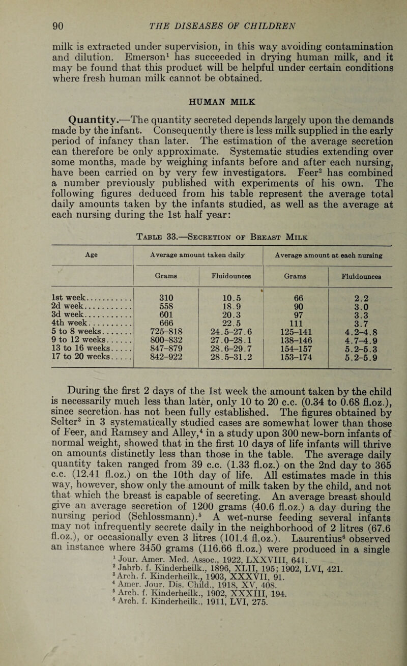 milk is extracted under supervision, in this way avoiding contamination and dilution. Emerson1 has succeeded in drying human milk, and it may be found that this product will be helpful under certain conditions where fresh human milk cannot be obtained. HUMAN MILK Quantity.—The quantity secreted depends largely upon the demands made by the infant. Consequently there is less milk supplied in the early period of infancy than later. The estimation of the average secretion can therefore be only approximate. Systematic studies extending over some months, made by weighing infants before and after each nursing, have been carried on by very few investigators. Feer2 has combined a number previously published with experiments of his own. The following figures deduced from his table represent the average total daily amounts taken by the infants studied, as well as the average at each nursing during the 1st half year: Table 33.—Secretion of Breast Milk Age Average amount taken daily Average amount at each nursing Grams Fluidounces Grams Fluidounces 1st week. 310 10.5 66 2.2 2d week. 558 18.9 90 3.0 3d week. 601 20.3 97 3.3 4th week. 666 22.5 111 3.7 5 to 8 weeks. 725-818 24.5-27.6 125-141 4.2-4.8 9 to 12 weeks. 800-832 27.0-28.1 138-146 4.7-4.9 13 to 16 weeks. 847-879 28.6-29.7 154-157 5.2-5.3 17 to 20 weeks. 842-922 28.5-31.2 153-174 5.2-5.9 During the first 2 days of the 1st week the amount taken by the child is necessarily much less than later, only 10 to 20 c.c. (0.34 to 0.68 fl.oz.), since secretion, has not been fully established. The figures obtained by Selter3 in 3 systematically studied cases are somewhat lower than those of Feer, and Ramsey and Alley,4 in a study upon 300 new-born infants of normal weight, showed that in the first 10 days of life infants will thrive on amounts distinctly less than those in the table. The average daily quantity taken ranged from 39 c.c. (1.33 fl.oz.) on the 2nd day to 365 c.c. (12.41 fl.oz.) on the 10th day of life. All estimates made in this way, however, show only the amount of milk taken by the child, and not that which the breast is capable of secreting. An average breast should give an average secretion of 1200 grams (40.6 fl.oz.) a day during the nursing period (Schlossmann).5 A wet-nurse feeding several infants may not infrequently secrete daily in the neighborhood of 2 litres (67.6 fl.oz.), or occasionally even 3 litres (101.4 fl.oz.). Laurentius6 observed an instance where 3450 grams (116.66 fl.oz.) were produced in a single 1 Jour. Amer. Med. Assoc., 1922, LXXVIII, 641. 2 Jahrb. f. Kinderheilk., 1896, XL1I, 195: 1902, LVI, 421. 3 Arch. f. Kinderheilk., 1903, XXXVII, 91. 4 Amer. Jour. Dis. Child., 1918, XV, 408. 5 Arch. f. Kinderheilk., 1902, XXXIII, 194. 6 Arch. f. Kinderheilk., 1911, LVI, 275.