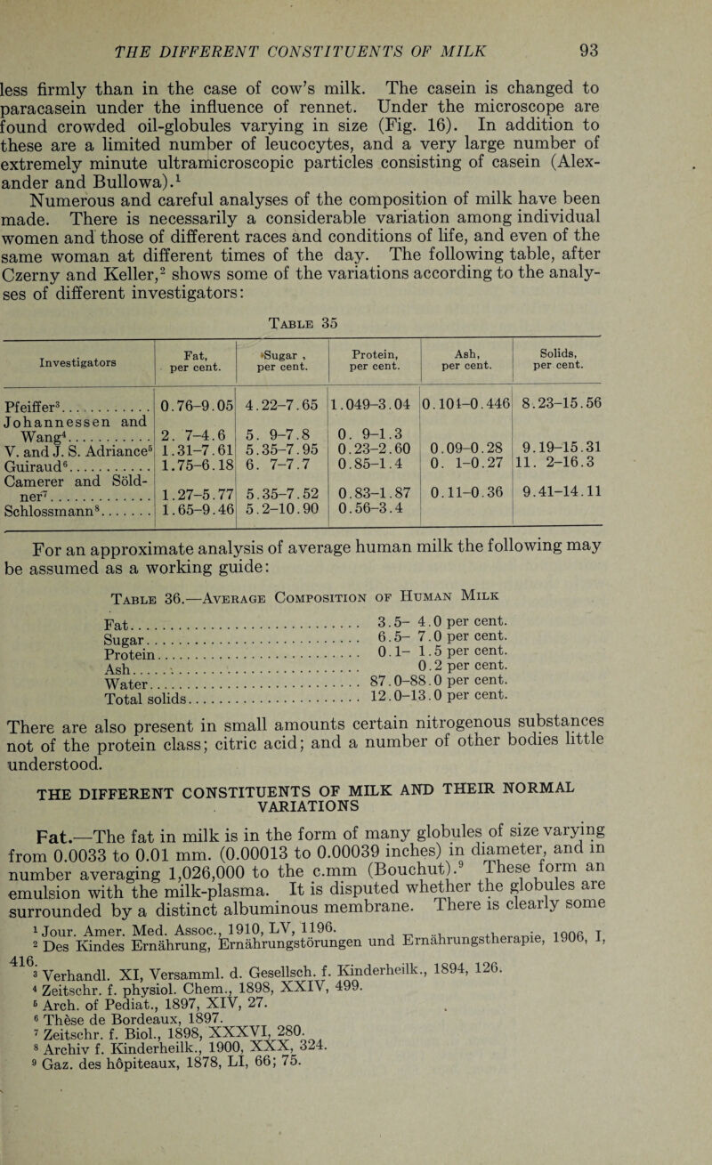 less firmly than in the case of cow’s milk. The casein is changed to paracasein under the influence of rennet. Under the microscope are found crowded oil-globules varying in size (Fig. 16). In addition to these are a limited number of leucocytes, and a very large number of extremely minute ultramicroscopic particles consisting of casein (Alex¬ ander and Bullowa).1 Numerous and careful analyses of the composition of milk have been made. There is necessarily a considerable variation among individual women and those of different races and conditions of life, and even of the same woman at different times of the day. The following table, after Czerny and Keller,2 shows some of the variations according to the analy¬ ses of different investigators: Table 35 Investigators Fat, per cent. >Sugar , per cent. Protein, per cent. Ash, per cent. Solids, per cent. Pfeiffer3. 0.76-9.05 4.22-7.65 1.049-3.04 0.101-0.446 8.23-15.56 Johannessen and Wang4. 2. 7-4.6 5. 9-7.8 0. 9-1.3 V. and J. S. Adriance5 Guiraud6. 1.31-7.61 1.75-6.18 5.35-7.95 6. 7-7.7 0.23-2.60 0.85-1.4 0.09-0.28 0. 1-0.27 9.19-15.31 11. 2-16.3 Camerer and Sold- ner7. 1.27-5.77 5.35-7.52 0.83-1.87 0.11-0.36 9.41-14.11 Schlossmann8. 1.65-9.46 5.2-10.90 0.56-3.4 For an approximate analysis of average human milk the following may be assumed as a working guide: Table 36.—Average Composition of Human Milk pat. 3.5- 4.0 per cent. Sugar. 6.5 7.0 per cent. Protein. 0.1— 1.5 per cent. Agh . 0.2 per cent. Water.. 87.0-88.0 per cent. Total solids. 12 • 0-13.0 per cent. There are also present in small amounts certain nitrogenous substances not of the protein class; citric acid; and a number of other bodies little understood. THE DIFFERENT CONSTITUENTS OF MILK AND THEIR NORMAL VARIATIONS Fat.—The fat in milk is in the form of many globules of size varying from 0.0033 to 0.01 mm. (0.00013 to 0.00039 inches) m diameter and m number averaging 1,026,000 to the c.mm (Bouchut).9 These iorm an emulsion with the milk-plasma. It is disputed whether the globules are surrounded by a distinct albuminous membrane. There is clearly some 1 Jour. Amer. Med. Assoc., 1910, LV, 1196. • 2 Des Kindes Ernahrung, Ernahrungstorungen und Ernahrungstherapie, 1906, I, 416. 3 Verhandl. XI, Versamml. d. Gesellsch. f. Kinderheilk., 1894, 126. 4 Zeitschr. f. physiol. Chem., 1898, XXIV, 499. 6 Arch, of Pediat., 1897, XIV, 27. 6 These de Bordeaux, 1897. 7 Zeitschr. f. Biol., 1898, XXXVI, 280. 8 Archiv f. Kinderheilk., 1900, XXX, 324. 9 Gaz. des hopiteaux, 1878, LI, 66; 75.