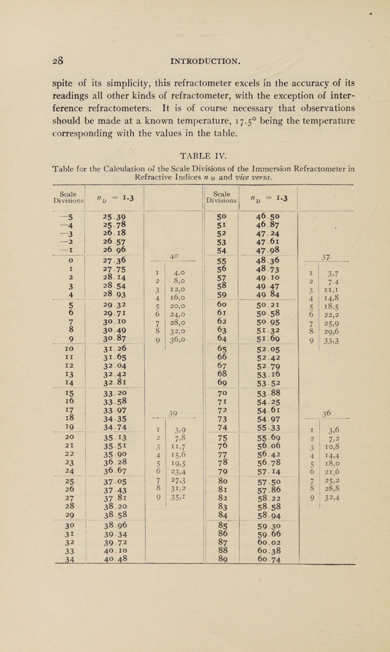 spite of its simplicity, this refractometer excels in the accuracy of its readings all other kinds of refractometer, with the exception of inter¬ ference refractometers. It is of course necessary that observations should be made at a known temperature, 17.50 being the temperature corresponding with the values in the table. TABLE IV. Table for the Calculation of the Scale Divisions of the Immersion Refractometer in Refractive Indices n d and vice versa. Scale • M II Q tv Scale ro • H II a tv, tv Divisions Divisions ! —5 25 39 I 50 46.50 —4 25 78 51 46 87 —3 26.18 52 47.24 —2 26.57 53 47.61 —1 26 96 40 54 47.98 37 O 27.36 55 4836 1 2 3 27-75 28.14 28.54 1 2 3 A 4,o 8,0 12,0 56 57 58 48.73 49.10 49 47 1 2 0 3,7 7-4 T T T 4 28 93 16,0 59 49 84 0 A 14,8 18,5 5 29 32 5 20,0 60 50.21 5 6 29.71 6 24,0 61 5058 6 22,2 7 30.10 7 28,0 62 50.95 7 25,9 8 30.49 8 32,° 63 5i 32 8 29,6 9 30 87 9 36,0 64 51.69 9 33,3 10 31.26 65 5205 11 3i 65 66 52.42 12 32 04 67 52.79 13 32.42 68 53 16 14 32 81 69 53 52 15 33-20 70 53 88 16 33 58 7i 54 25 17 33 97 so 72 54 61 36 18 34 35 73 54 97 19 34-74 1 3>9 7)8 74 55 33 1 3,6 7)2 20 35 13 2 75 55 69 2 21 35 5i 6 11.7 76 5606 9 0 10.8 22 35 90 4 15.6 77 5642 4 i4,4 23 36.28 5 19.5 78 56.78 5 18,0 24 36 67 6 23.4 79 57-14 6 21,6 25 37-05 7 2 7)3 80 57-50 7 25,2 26 37 43 8 31.2 81 5786 8 28,8 27 37 81 9 35,i 82 58.22 9 32,4 28 38.20 83 5858 29 3858 84 58.94 30 3896 85 59 30 3i 39 34 86 59 66 32 39 72 87 60.02 33 40.10 88 60.38 34 40 48 89 60 74 I