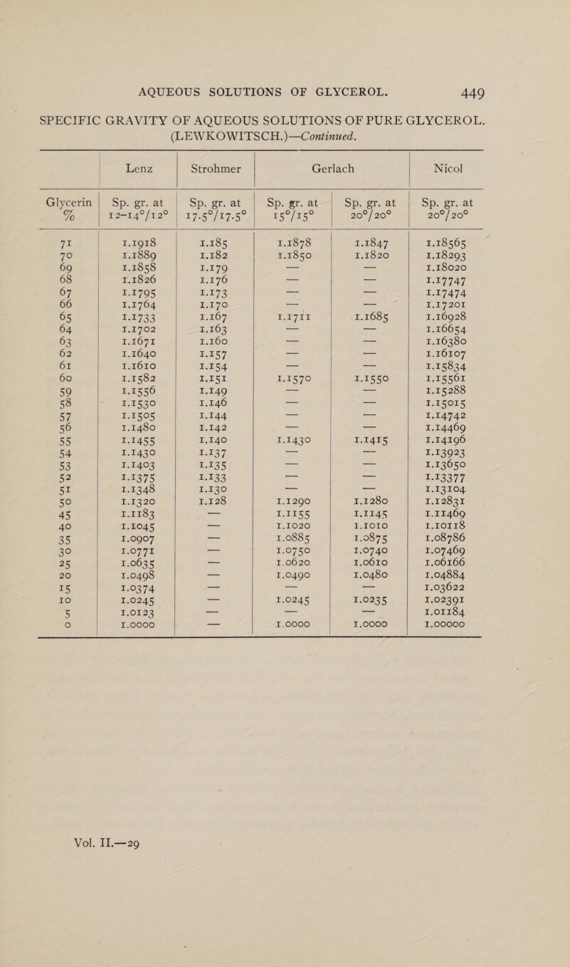 SPECIFIC GRAVITY OF AQUEOUS SOLUTIONS OF PURE GLYCEROL. (LEWKOWITSCH.)—Continued. Lenz Strohmer Gerlach Nicol Glycerin Sp. gr. at Sp. gr. at Sp. gr. at Sp. gr. at Sp. gr. at % I 2—14°/1 2° I7-50/I7-5° i5°/i5° 20°/20° 20°/20° 71 I.I918 1.185 1.1878 I.1847 I.18565 70 I.1889 1.182 1.1850 1.1820 I.18293 69 I.1858 1.179 — — 1.18020 68 I.1826 1.176 — — 1.17747 67 I-I795 i-i73 — — 1.17474 66 I.I764 1.170 — — 1.17201 65 I-I733 1.167 1.1711 I.1685 I.16928 64 1.1702 1.163 — — I.16654 63 1.1671 1.160 — — I.16380 62 1.1640 I-I57 — — I.16107 61 1.1610 1.154 — — I.I5834 60 1.1582 1.151 1.1570 I-I55° 1.15561 59 i-i556 1.149 — — I.I5288 58 I-I53° 1.146 — — 1.15015 57 I-I5°5 1.144 — — 1.14742 56 1.1480 1.142 — — I.I4469 55 I-I455 1.140 1.1430 1.1415 I.I4196 54 1.1430 I-I37 — — 1.13923 53 1.1403 I-I35 — — I.I365O 52 I-I375 I-I33 — — I-I3377 5i 1.1348 1.130 — — i*i3io4 50 1.1320 1.128 1.1290 1.1280 1.12831 45 1.1183 — I-II55 1.1145 1.11469 40 •1. *©45 — 1.1020 1.1010 1.10118 35 1.0907 — 1.0885 1.0875 1.08786 30 1.0771 — 1.0750 1.0740 1.07469 25 1-0635 — 1.0620 1.0610 1.06166 20 1.0498 — 1.0490 1.0480 1.04884 *5 1-0374 — — — 1.03622 10 1.0245 — 1.0245 1.0235 1.02391 5 1.0123 — — — 1.01184 0 1.0000 — 1.0000 1.0000 1.00000 Vol. II— 29