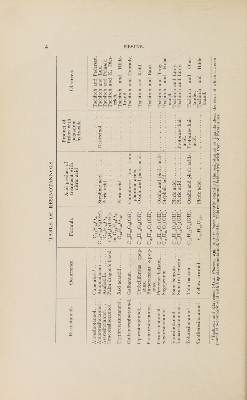 TABLE OF RESINOTANNOLS. c/3 u CD > u <D Mh -M 0 2 X o Jh X d cj JZ3 • rH • rH X co n « 8 2x O lx XX H-H O X H-> +j *r -ri a £x 3 o x x q 800 XgP 2 tf‘3 *u 8 < ^ d 3 S Jh o X 0 u d CD Jh Jh 0 o o o d d d -j-> O d • rH CO <D d <D CO (-1 <D X CD <D • rH Q o jj >, W K, / Ph >—1 P-i 1—1 dddd d d d sd d Cli d ® l <D 2 • rH K x d d x o u X o Jh • rH X u CO X u Jh • »H X o CO hhHH X 0 (-1 -J ‘d xi rd U y *rj ^ 0J CJ Jh • rH rd u CO H f>-> x d Jh d o U X d d rd u u • rH rd o CO H 0 x ^ 3 d M « o bJDffi X d Oj r^l o Jh • rH rd u CO X d d rd CJ Jh • rH rd CJ CO O jh H x d d X o Jh 3 CJ CO X d d rd CJ Jh • rH X CJ CO H H HH X X X :d X X X X d d d d X X • cj CJ rr* Jh Jh 0 .rH •rH XXX 59 8 8 i I *H CJ g 2 'XT • rH O w x d d X d d X . X a fe yx x^x g CJ G CJ - c/3 :cj c/3 ' h H M X o d • rH CJ >h O CO 0) X X • rH CJ d T3 CJ CJ 3 05 X cj XX o H-> • rH CO X d CJ X d d X CO X • rH CJ d CJ X CJ X • r-H CJ d o X CJ . • r—i U X d CJ • rH d X d d • rH r . P-I u CJ X o o,S.S E.g« <d - xO CO X • ■—< CJ d cj X cj ■as ■§ « CJ g 'X X d X X >■* O co o 0 3 X X CJ 0 0 0 +-< H-> d d o . o o xj X -rH o 4-> X x • rH • rH o y d d cj cj X X u CJ • rH • rH X X O u C CJ h d h d X X CO X • rH CJ d CJ • rH J-H CJ • rH X X d d CJ • r-H ’cj o tti JP p . ®rs O 2 qSq§°sq W0xqMw' °>x ^td o 2 O - - u n ^ o U o w o <N o CD <N W oo o K H3 ffi o o OO o co rH ffi o o o ■H ffi H CO O OO 05 ^ rH <N Wffi 00 H H <N o o KW OO IN CO OO CO 05 rH rH w w IN 00 H H o u o o IH rH w H o X o o CO r 8 * O <S ^ d W) o .2 x g d d o S D X d . . o< < X 8 g d X w d o • d __• 5 ° 2 g o g cO (D H O o d CO (D H d co < < O d d d +j o d • rH C/3 CJ Jh o CJ cti Jh Q x • rH O H d CJ d X aj x: d d d -i-> o d •i—* CO CJ H o !h X r~i Sh H x o X o x o X o d d d X d o o d o d • rH CO <D (h O d d X d o CO d o Jh CJ CO d o CD CJ d d <3 IH CJ O d w S § ' d d CO 3 X S d d 0 £> Jh d X d ..S - x ^ x d h d d Jh d <u d X X bO o .s s o 0 N X S d X L r- ^ II GO X d co d X O d d d +-> o d • rH co 0 Jh O X O o d d d o d • rH m 0 Jh IH d d d ° 2 d d d d d d +-> +e o o d d co co aj 0 Jh H h d Jh b£) 0 d X X O d d d H-> o d • rH C/3 0 .59 q X X o d d d r—> o d • rH C/3 aj Jh Cj O d ri cj H—> o ri • -H C/3 aj Jh o H CJ d U *C o • rH X co •H CJ x • rH o Jh Cj CJ cj £ o o 0 h o d d d -M o d • rH C/1 <D Jh o rri H—> ri cj tx! S o o aj w • rH (H rH _o X O d 'to aj Jh CJ X w to <u a> o o 'SJ cS O 03 • H r ■ I -h aj a? o OJ • rH 03 03 32 0 •51 §§ Js +-> aj o . d rb'55 H-» 0 ri‘ u 8-22 cjx a> > . aS «> xo • r ^ H K rj* oj Na dx o d § JO5 PJ -+H o rd S to P cj e V rf Ps X d rSj q. Co &£) Sx +o cn X to g CJ ^ dX fo S-H d s 5 d a o X V 8 ^ 3 o to X E-| d rH d o a