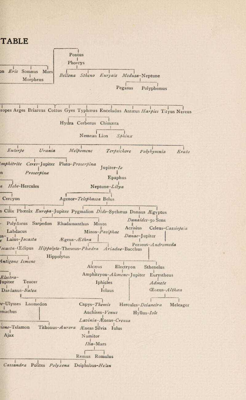 TABLE Dn Eris Somnus Mors I Morpheus Pontus Phorcys I_ III I Bellona Stheno Euryale Medusa-Neptune I Pegasus Polyphemus T ropes Arges Briareus Cottus Gyes Typhoeus Enceladus Antams Harpies Tityus Nereus Hydra Cerberus Chimaera Nemean Lion Sphinx Euterpe Urania Melpomene Terpsichore Polyhymnia Erato \mphitrite Ceres- Jupiter Pluto-Proserpina Proserpina Jupiter-Io I Epaphus a //^-Hercules Cercyon N eptun e-Libya I  I Agenox-Telephassa Belus I I s Cilix Phcenix Europa-Jupiter Pygmalion Zhafr-Sychaeus Danaus HUgvptus Danaides-$o Sons II . Acrisius Celeus-Cassiopeia JDanae-] upiter I I I I Polydorus Sarpedon Rhadamanthus Minos II Minos-Pasiphae Labdacus as- . I ^ Laius J ocastci iEgeus-AE’ thra I I I | Perseus-Andromeda rocasta-CEdipus Hippolyte-TYieseus-Phcedra Ariadne-Bacchus Antigone Ismene Hippolytus I Electra- fupiter Teucer I I Dardanus-i?<z/m Alcmus Electryon Sthenelus Amphitryon-.^Jupiter Eurystheus Iphicles r Iolaus Admete CEneus-^i Ithcea '^-Ulysses Laomedon :machus Capys- Themis Hercules-Deianeira I. | Anchises-Venus Hyllus -Iole I Lavinia-M.uez.s-Creusa Meleager z<?«£-Telamon .1 Ajax Tithonus-Aurora ^Eneas Silvia lulus II Numitor I Ilia- Mars I I Remus Romulus „ 1 I I .1 Cassandra Polites Polyxena Deiphobus-//^ len