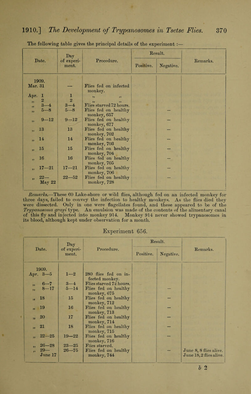 The following table gives the principal details of the experiment :— Date. Day of experi¬ ment. Procedure. Res Positive. suit. Negative. Remarks. 1909. Mar. 31 — Plies fed on infected monkey. Apr. 1 1 *3 31 „ 2 2 33 3 3 „ 3-4 3—4 Plies starved 72 hours. „ 5-8 5—8 Plies fed on healthy — monkey, 657 „ 9-12 9—12 Flies fed on healthy — monkey, 677 „ 13 13 Flies fed on healthy — monkey, 702 „ 14 14 Plies fed on healthy — monkey, 703 „ 15 15 Flies fed on healthy — monkey, 704 » 16 16 Flies fed on healthy — monkey, 705 „ 17-21 17—21 Flies fed on healthy — monkey, 706 » 22- 22—52 Flies fed on healthy — May 22 monkey, 728 1 Remarks.—These 60 Lake-shore or wild flies, although fed on an infected monkey for three days, failed to convey the infection to healthy monkeys. As the flies died they were dissected. Only in one were flagellates found, and these appeared to be of the Trypanosoma grayi type. An emulsion was made of the contents of the alimentary canal of this fly and injected into monkey 914. Monkey 914 never showed trypanosomes in its blood, although kept under observation for a month. Experiment 656. Day Result. Date. of experi¬ ment. Procedure. Positive. Negative. Remarks. 1909. Apr. 3—5 „ 6-7 „ 8-17 „ 18 „ 19 „ 20 „ 21 „ 22-25 „ 26—28 „ 29— June 17 1—2 3—4 5—14 15 16 17 18 19—22 23—25 26—75 280 flies fed on in¬ fected monkey. Flies starved 72 hours. Flies fed on healthy monkey, 675 Flies fed on healthy monkey, 712 Flies fed on healthy monkey, 713 Flies fed on healthy monkey, 714 Flies fed on healthy monkey, 715 FJies fed on healthy monkey, 716 Flies starved. Flies fed on healthy monkey, 744 — June 8, 8 flies alive. June 18,2 flies alive. b 2
