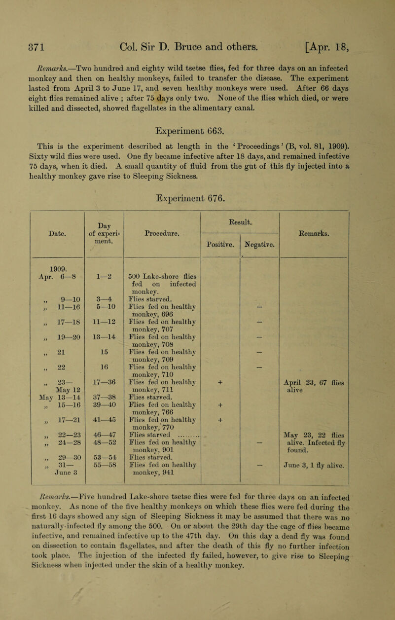 Remarks.—Two hundred and eighty wild tsetse flies, fed for three days on an infected monkey and then on healthy monkeys, failed to transfer the disease. The experiment lasted from April 3 to June 17, and seven healthy monkeys were used. After 66 days eight flies remained alive ; after 75 days only two. None of the flies which died, or were killed and dissected, showed flagellates in the alimentary canal. Experiment 663. This is the experiment described at length in the ‘ Proceedings5 (B, vol. 81, 1909). Sixty wild flies were used. One fly became infective after 18 days, and remained infective 75 days, when it died. A small quantity of fluid from the gut of this fly injected into a healthy monkey gave rise to Sleeping Sickness. Experiment 676. Date. Day of experi¬ ment. Procedure. Result. Remarks. Positive. Negative. 1909. Apr. 6—8 1—2 500 Lake-shore flies fed on infected monkey. „ 9—10 3—4 Flies starred. „ 11—16 5—10 Flies fed on healthy — monkey, 696 „ 17—18 11—12 Flies fed on healthy — monkey, 707 „ 19—20 13—14 Flies fed on healthy — monkey, 708 „ 21 15 Flies fed on healthy — monkey, 709 „ 22 16 Flies fed on healthy — monkey, 710 „ 23- 17—36 Flies fed on healthy + April 23, 67 flies May 12 monkey, 711 alive May 13—14 37—38 Flies starved. „ 15—16 39—40 Flies fed on healthy + monkey, 766 „ 17-21 41—45 Flies fed on healthy + monkey, 770 „ 22—23 46—47 Flies starved . May 23, 22 flies „ 24—28 48—52 Flies fed on healthy — alive. Infected fly monkey, 901 found. „ 29—30 53-54 Flies starved. „ 31— 55—58 Flies fed on healthy — June 3, 1 fly alive. June 3 monkey, 941 _ Remarks.—Five hundred Lake-shore tsetse flies were fed for three days on an infected monkey. As none of the five healthy monkeys on which these flies were fed during the first 16 days showed any sign of Sleeping Sickness it may be assumed that there was no naturally-infected fly among the 500. On or about the 29th day the cage of flies became infective, and remained infective up to the 47th day. On this day a dead fly was found on dissection to contain flagellates, and after the death of this fly no further infection took place. The injection of the infected fly failed, however, to give rise to Sleeping Sickness when injected under the skin of a healthy monkey.