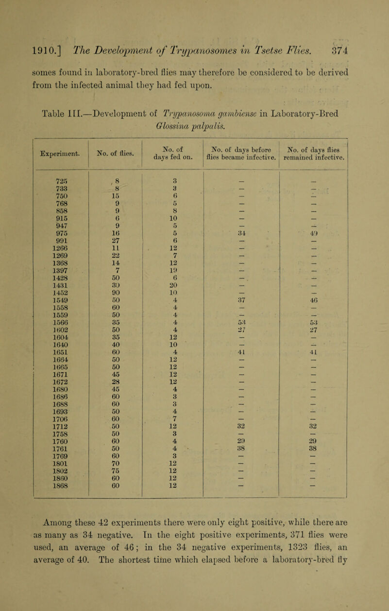 somes found in laboratory-bred Hies may therefore be considered to be derived from the infected animal they had fed upon. Table 111.—Development of Trypanosoma gambiense in Laboratory-Bred Glossina palpalis. Experiment. No. of flies. No. of days fed on. No. of days before flies became infective. No. of days flies remained infective. 725 ,8 3 733 8 3 — - . 750 15 6 — — 768 9 5 — — 858 9 8 — — 915 6 10 — — 947 9 5 — 975 16 5 34 49 991 27 6 — — 1266 11 12 — — 1269 22 7 — — 1368 14 12 — — 1397 7 19 — — 1428 50 6 — — 1431 30 20 — — 1452 90 10 — — 1549 50 4 37 46 1558 60 4 — — 1559 50 4 — — 1566 35 4 53 53 1602 50 4 27 27 1604 35 12 — — 1640 40 10 — 1651 60 4 41 41 1664 50 12 — — 1665 50 12 — — 1671 45 12 — — 1672 28 12 — — 1680 45 4 — — 1686 60 3 — — 1688 60 3 — — 1693 50 4 — — 1706 60 7 — — 1712 50 12 32 32 1758 50 3 — — 1760 60 4 29 29 1761 50 4 - 38 38 1769 60 3 — — 1801 70 12 — — 1802 75 12 — — 1860 60 12 — — 1868 60 12 “ Among these 42 experiments there were only eight positive, while there are as many as 34 negative. In the eight positive experiments, 371 flies were used, an average of 46; in the 34 negative experiments, 1323 flies, an average of 40. The shortest time which elapsed before a laboratory-bred 6y