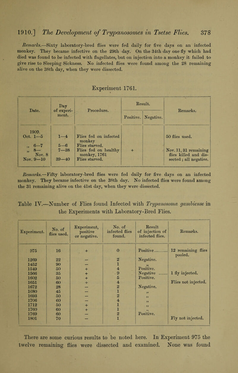 Remarks.—Sixty laboratory-bred flies were fed daily for five days on an infected monkey. They became infective on the 29th day. On the 34th day one fly which had died was found to be infected with flagellates, but on injection into a monkey it failed to give rise to Sleeping Sickness. No infected flies were found among the 28 remaining alive on the 38tli day, when they were dissected. Experiment 1761. Date. Day of experi¬ ment. Procedure. Result. Remarks. Positive. Negative. 1909. Oct. 1—5 1—4 Flies fed on infected 50 flies used. monkey „ 6-7 5—6 Flies starved. „ 6- 7—38 Flies fed on healthy + Nov. 11, 31 remaining Nov. 8 monkey, 1761 flies killed and dis- Nov. 9—10 39—40 Flies starved. sected ; all negative. Remarks.—Fifty laboratory-bred flies were fed daily for five days on an infected monkey. They became infective on the 38th. day. No infected flies were found among the 31 remaining alive on the 41st day, when they were dissected. Table IV.—Number of Elies found Infected with Trypanosoma gambiense in the Experiments with Laboratory-Bred Elies. Experiment. No. of flies used. Experiment, positive or negative. No. of infected flies found. Result of injection of infected flies. Remarks. 975 16 + 0 Positive. 12 remaining flies pooled. 1269 22 — 2 Negative. 1452 90 — 1 55 1549 50 + 4 Positive. 1566 35 + - 9 Negative . 1 fly injected. 1602 50 + 5 Positive. 1651 60 + 4 Flies not injected. 1672 28 — 2 Negative. 1680 45 — 1 55 1693 50 — 2 5) 1706 60 — 4 55 1712 50 + 1 55 1760 60 + 1 * 1 1769 60 — 2 Positive. 1801 70 — 1 Fly not injected. There are some curious results to be noted here. In Experiment 975 the twelve remaining flies were dissected and examined. None was found
