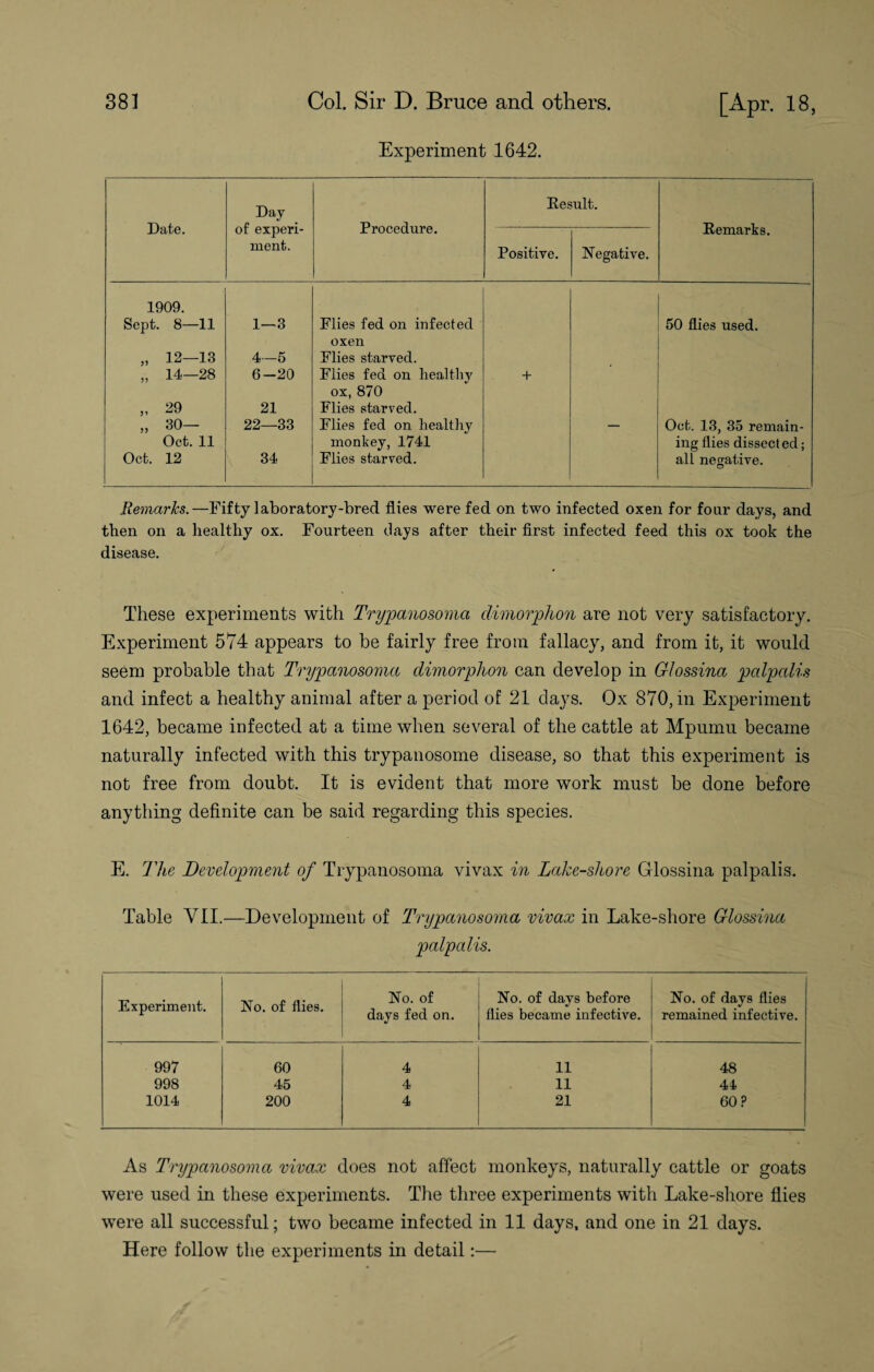 Experiment 1642. Date. Day of experi¬ ment. Procedure. Result. Remarks. Positive. Negative. 1909. Sept. 8—11 1—3 Flies fed on infected 50 flies used. oxen „ 12-13 4—5 Flies starred. „ 14-28 6-20 Flies fed on healthy + ox, 870 „ 29 21 Flies starved. „ 30- 22—33 Flies fed on healthy — Oct. 13, 35 remain- Oct. 11 monkey, 1741 ing flies dissected; Oct. 12 34 Flies starved. all negative. Remarks.—Fifty laboratory-bred flies were fed on two infected oxen for four days, and then on a healthy ox. Fourteen days after their first infected feed this ox took the disease. These experiments with Trypanosoma dimorphon are not very satisfactory. Experiment 574 appears to be fairly free from fallacy, and from it, it would seem probable that Trypanosoma dimorphon can develop in Glossina palpalis and infect a healthy animal after a period of 21 days. Ox 870, in Experiment 1642, became infected at a time when several of the cattle at Mpumu became naturally infected with this trypanosome disease, so that this experiment is not free from doubt. It is evident that more work must be done before anything definite can be said regarding this species. E. The Development of Trypanosoma vivax in Lake-shore Glossina palpalis. Table VII.—Development of Trypanosoma vivax in Lake-shore Glossina palpalis. Experiment. No. of flies. No. of days fed on. No. of days before flies became infective. No. of days flies remained infective. 997 60 4 11 48 998 45 4 11 44 1014 200 4 21 60? As Trypanosoma vivax does not affect monkeys, naturally cattle or goats were used in these experiments. The three experiments with Lake-shore flies were all successful; two became infected in 11 days, and one in 21 days. Here follow the experiments in detail:—