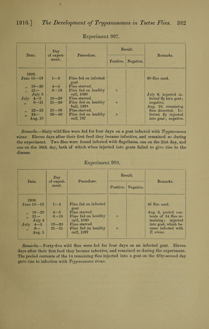 Experiment 997. Date. Day of experi¬ ment. Procedure. Result. Remarks. Positive. Negative. 1909. June 15—18 1—3 Flies fed on infected 60 flies used. goat „ 19—20 4—5 Flies starved. „ 2*1- 6—18 Flies fed on healthy + July 3 calf, 1030 July 6, injected in- Julv 4—5 19—20 Flies starved. fected fly into goat; „ 6-21 21—36 Flies fed on healthy + negative. bull, 1268 Aug. 10, remaining „ 22—23 37—38 Flies starved. flies dissected. In- „ 24- 39—56 Flies fed on healthy 4* fected fly injected Aug. 10 calf, 737 into goat; negative. Remarks.—Sixty wild flies were fed for four days on a goat infected with Trypanosoma vivax. Eleven days after their first feed they became infective, and remained so during the experiment. Two flies were found infected with flagellates, one on the 21st day, and one on the 56th day, both of which when injected into goats failed to give rise to the disease. Experiment 998. Date. Day of experi¬ ment. Procedure. Result. Remarks. Positive. Negative. 1909. June 15—18 1—3 Flies fed on infected 45 flies used. goat „ 19-20 4—5 Flies starved. Aug. 6, pooled con- „ 21- 6-18 Flies fed on healthy + tents of 14 flies re- July 3 calf, 1030 maining; injected Julv 4—5 19—20 Flies starved into goat, which be- 7 6— 21—51 Flies fed on healthy + came infected with Aug. 5 calf, 1267 T. vivax. Remarks.—Forty-five wild flies were fed for four days on an infected goat. Eleven days after their first feed they became infective, and remained so during the experiment. The pooled contents of the 14 remaining flies injected into a goat on the fifty-second day gave rise to infection with Trypanosoma vivax.
