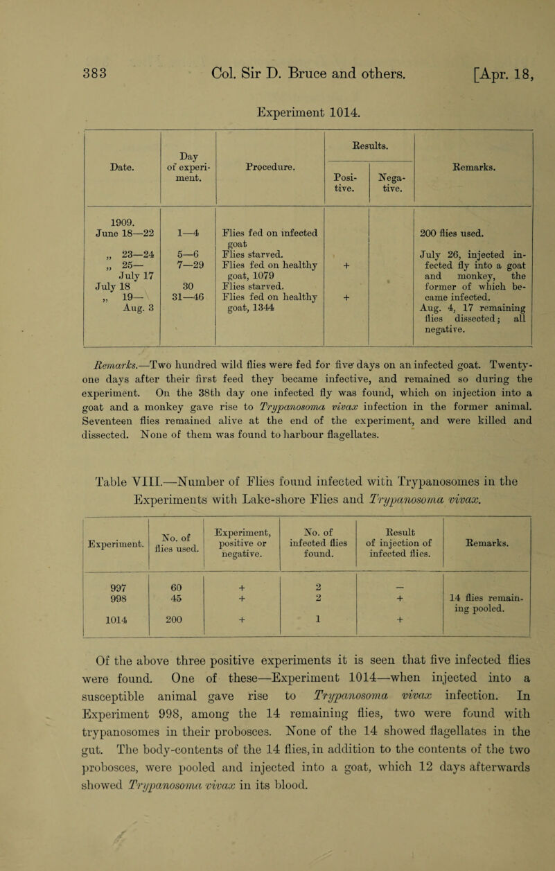 Experiment 1014. Date. Day of experi¬ ment. Procedure. Ee suits. Eemarks. Posi¬ tive. Nega¬ tive. 1909. June 18—22 1—4 Plies fed on infected 200 flies used. goat „ 23—24 5—6 Plies starved. July 26, injected in- „ 25- 7—29 Flies fed on healthy + feeted fly into a goat July 17 goat, 1079 and monkey, the July 18 30 Flies starved. former of which be- „ 19- 31—46 Plies fed on healthy + came infected. Aug. 3 goat, 1344 Aug. 4, 17 remaining flies dissected; all i. negative. Remarks.—Two hundred wild flies were fed for five' days on an infected goat. Twenty- one days after their first feed they became infective, and remained so during the experiment. On the 38th day one infected fly was found, which on injection into a goat and a monkey gave rise to Trypanosoma vivax infection in the former animal. Seventeen flies remained alive at the end of the experiment, and were killed and dissected. None of them was found to harbour flagellates. Table VIII.—Number of Elies found infected with Trypanosomes in the Experiments with Lake-shore Flies and Trypanosoma vivax. Experiment. No. of flies used. Experiment, positive or negative. No. of infected flies found. Eesult of injection of infected flies. Eemarks. 997 60 + 2 . . 998 45 + 2 + 14 flies remain¬ ing pooled. 1014 200 + 1 + Of the above three positive experiments it is seen that five infected flies were found. One of these—Experiment 1014—when injected into a susceptible animal gave rise to Trypanosoma vivax infection. In Experiment 998, among the 14 remaining flies, two were found with trypanosomes in their probosces. None of the 14 showed flagellates in the gut. The body-contents of the 14 flies, in addition to the contents of the two probosces, were pooled and injected into a goat, which 12 days afterwards showed Trypanosoma vivax in its blood.