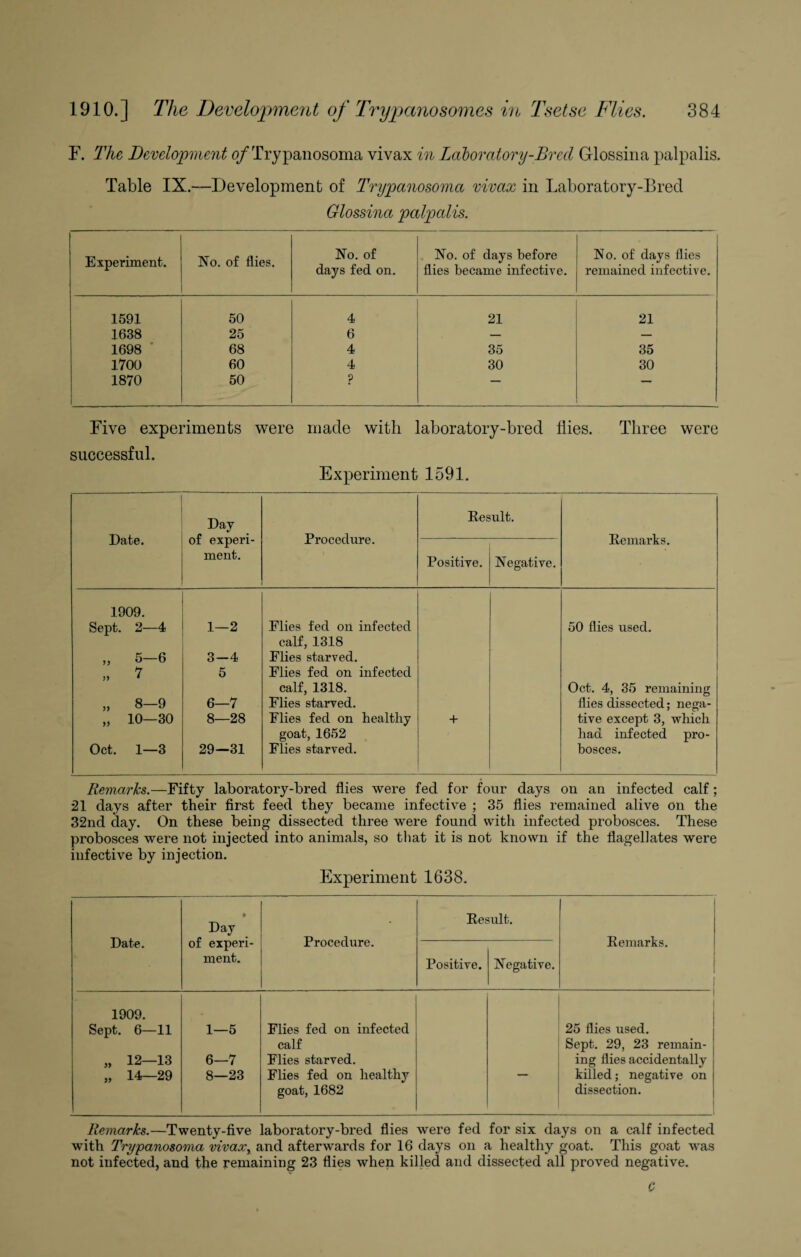 F. The Development of Trypanosoma vivax in Laboratory-Bred Glossina palpalis. Table IX.—Development of Trypanosoma vivax in Laboratory-Bred Glossina palpalis. Experiment. No. of flies. No. of days fed on. No. of days before flies became infective. No. of days flies remained infective. 1591 50 4 21 21 1638 25 6 — — 1698 68 4 35 35 1700 60 4 30 30 1870 1 50 p — Five experiments were made with laboratory-bred flies. Three were successful. Experiment 1591. Date. Day of experi¬ ment. Procedure. Result. Remarks. Positive. Negative. 1909. Sept. 2—4 „ 5-6 „ * » 8-9 „ 10—30 Oct. 1—3 1—2 3-4 5 6—7 8—28 29—31 Flies fed on infected calf, 1318 Flies starved. Flies fed on infected calf, 1318. Flies starved. Flies fed on healthy goat, 1652 Flies starved. + 50 flies used. Oct. 4, 35 remaining flies dissected; nega¬ tive except 3, which had infected pro¬ bosces. Remarks.—Fifty laboratory-bred flies were fed for four days on an infected calf; 21 days after their first feed they became infective ; 35 flies remained alive on the 32nd day. On these being dissected three were found with infected probosces. These probosces were not injected into animals, so that it is not known if the flagellates were infective by injection. Experiment 1638. Date. Day of experi¬ ment. Procedure. Result. Remarks. Positive. Negative. 1909. Sept. 6—11 „ 12-13 „ 14—29 1—5 6—7 8—23 Flies fed on infected calf Flies starved. Flies fed on healthy goat, 1682 — 25 flies used. Sept. 29, 23 remain¬ ing flies accidentally killed; negative on dissection. Remarks.—Twenty-five laboratory-bred flies were fed for six days on a calf infected with Trypanosoma vivax, and afterwards for 16 days on a healthy goat. This goat was not infected, and the remaining 23 flies when killed and dissected all proved negative. 0