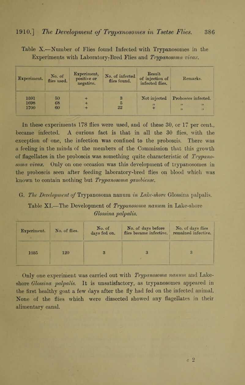 Table X.—Number of Flies found Infected with Trypanosomes in the Experiments with Laboratory-Bred Flies and Trypanosoma vivax. Experiment. No. of flies used. Experiment, positive or negative. No. of infected flies found. Result of injection of infected flies. Remarks. 1591 50 + 3 Not injected Probosces infected. 1698 68 + 5 55 5) 55 1700 60 4- 22 + 55 In these experiments 178 flies were used, and of these 30, or 17 per cent., became infected. A curious fact is that in all the 30 flies, with the exception of one, the infection was confined to the proboscis. There was a feeling in the minds of the members of the Commission that this growth of flagellates in the proboscis was something quite characteristic of Trypano¬ soma vivax. Only on one occasion was this development of trypanosomes in the proboscis seen after feeding laboratory-bred flies on blood which was known to contain nothing but Trypanosoma gambiense. G. The Development of Trypanosoma nanum in Lake-shore Glossina palpalis. Table XI.—The Development of Trypanosoma nanum in Lake-shore Glossina palpalis. Experiment. No. of flies. No. of days fed on. No. of days before flies became infective. No. of days flies remained infective. 1035 120 3 3 3 Only one experiment was carried out with Trypanosoma nanum and Lake- shore Glossina palpalis. It is unsatisfactory, as trypanosomes appeared in the first healthy goat a few days after the fly had fed on the infected animal. None of the flies which were dissected showed any flagellates in their alimentarv canal. V