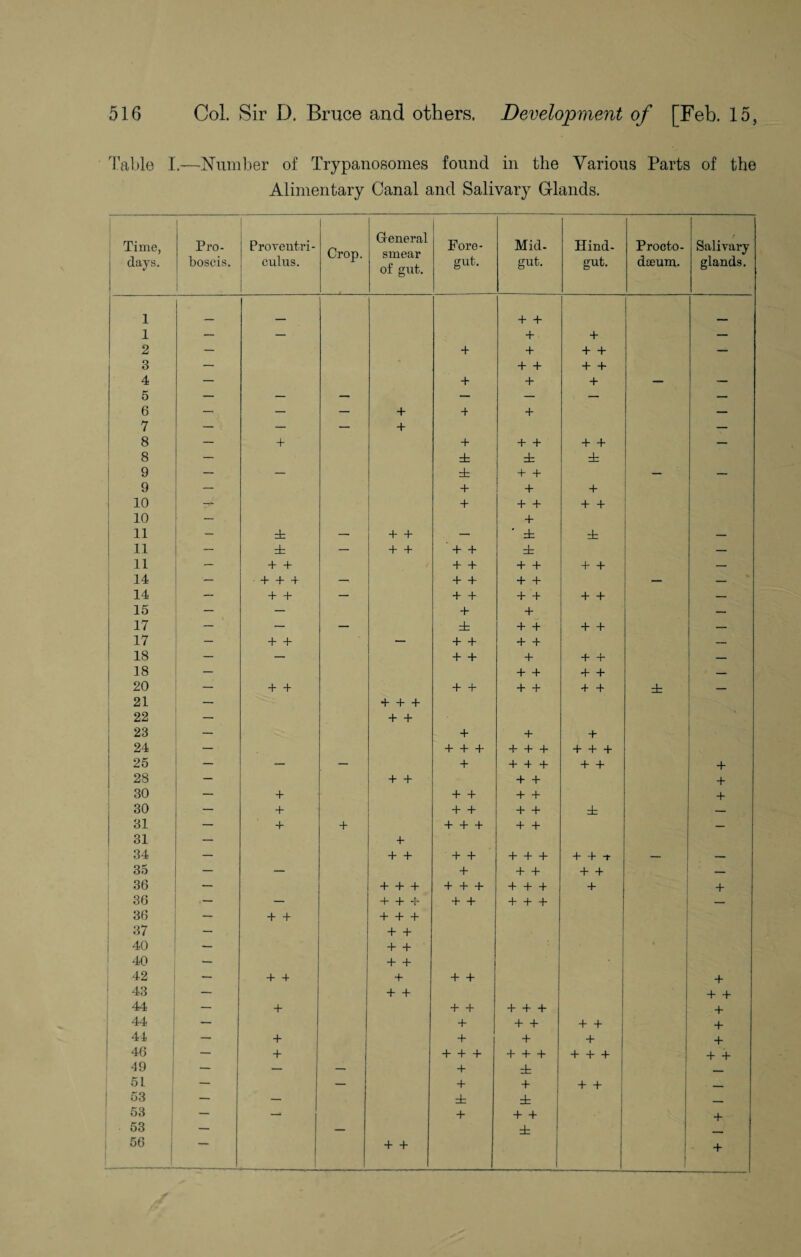 Table I.—Number of Trypanosomes found in the Various Parts of the Alimentary Canal and Salivary Glands. • Time, days. Pro¬ boscis. Proventri- culus. Crop. General smear of gut. Fore- gut. Mid- gut. Hind- gut. Procto- dteum. t Salivary glands. 1 _ + + 1 — — + + — 2 — 4“ + + + — 3 — + + 4- 4- 4 K — + | + + — — O 6 — — — + -+ + _ 7 — — — + — 8 — + + + + + + — 8 — zb zb zb 9 — — ± + + — — 9 — + + + 10 T- + + 4- + + 10 — 4“ 11 — zb — + + — ' ± ± — 11 — zb — + + 4“ 4- zb — 11 + + + + + + + + — 14 + + + — + + + + — — 14 — + + — + + 4_ 4- 4- — 15 — — + + — 17 — — — ± + + + + 17 — 4- + — + + 4- + — 18 — — + + + + + — 18 + + + + _ 20 + + + + + + + + ± — 21 — + + + 22 + 4“ 23 — + + + • 24 — + + + + + + + + + 25 — — — + + + + + + + 28 — + + + + + 30 — + + + 4- 4- + 30 — + + + + + ± — 31 — + + + + + + + — 31 — + 34 — + + + + + + + + +1 — — 35 — — + 4* 4- + + — 36 _ + + + + + + + + + + + 36 — — 4- + + + + + + + — 36 — + + + + + 37 — + + j 40 — + + • 40 — + + 42 — + + + + + + 43 — + + + + 44 — + + + + + + + 44 — + 4- 4~ + + + 44 — + + + + 1 + 46 — + + + + 4-4-4“ + + + + + 19 — — — + ± — 51 — — + + + + - 53 — — ± ± — 53 — — + + • + 53 — — ± 56 + + i 1 +