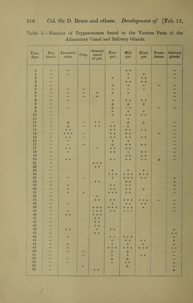 Table I.—Number of Trypanosomes found in the Various Parts of the Alimentary Canal and Salivary G-lands. 1 Time, days. Pro¬ boscis. Proveutri- culus. Crop. General smear of gut. Foro- gut. Mid. gut. Hind- gut. Procto- dseum. Salivary glands. 1 _ + + 1 — — + 4- — 2 — + + + — 3 — + + + + 4 — + + + — — o 6 — — — 4- 4 + — 7 — — — + — 8 — 4 + + + 4- _|_ — 8 — db ± ± 9 — — ± + + — — 9 — + + + 10 — + 4_ _|_ + + 10 — + 11 i — 4- 4 — i ± — 11 — ± — 4- 4- + + . zfc — 11 + + + + + + + + — 14 — 4 4 4 — + + + + — — 14 — 4- 4- — + + + + 4- 4- — 15 — — + + — 17 — — ± + + 4* 4- — 17 4- 4- — + + 4“ 4” — 18 — + + + 4 4“ — 18 + + + + — 20 + + + + + + 4 4 ± — 21 — 4 4- 4 22 4- 4- 23 — + + 4 24 _ + + + + + 4 4 4 4 25 — — — + + 4 + 4 4 4 28 — 4 4- + + 4 30 — 4- + + + + 4 30 4- + + + + ± — 31 — 4- 4 + + + 4- 4 — 31 — 4 34 — 4- 4- 4 4* + + + 4 4 + — — 35 — — + + + 4 4 — 36 4-4-4- + + + + + 4 4 4 36 — + 4-4- 4~ 4* + + + — 36 — 4* 4* + + + 37 — + + 40 — + + 40 — + + 42 — 4- 4 + + + 4 43 — + + 4- 4- 44 — 4- + + + + + 4 44 — + 4 4” 4 4 4 44 — 4- + + 4 4 46 — 4- + + + + + + 4 4 4 4 4 49 — — — + ± — 51 — — + + 4 4 — 53 — — ± ifc 1 — 53 — — + + + 4 53 — — ± - 56 + + 4