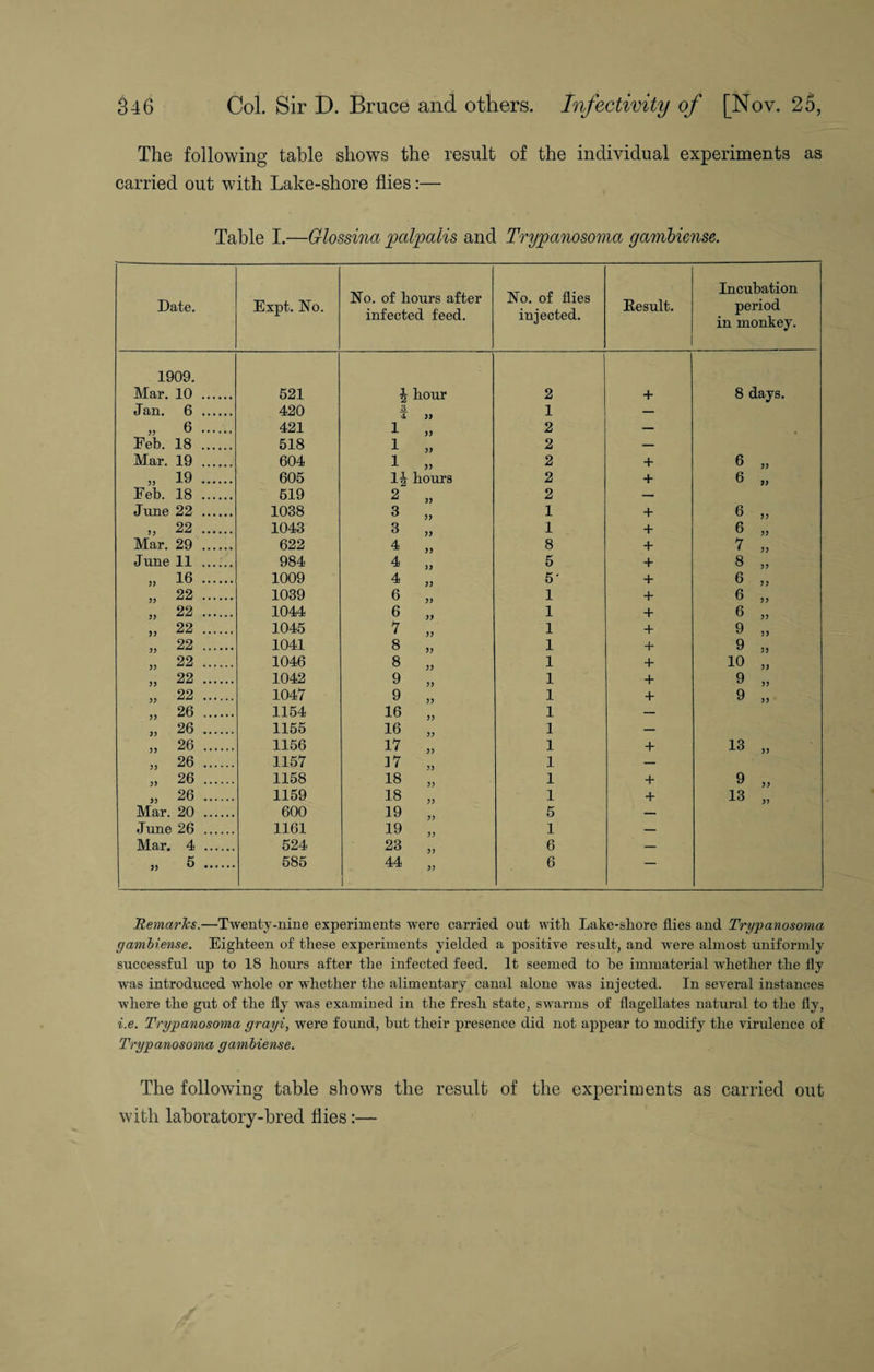 The following table shows the result of the individual experiments as carried out with Lake-shore flies:— Table I.—Glossina palpalis and Tryjpanosoma gambiense. Date. Expt. No. No. of hours after infected feed. No. of flies injected. Result. Incubation period in monkey. 1909. Mar. 10 . 521 4 hour 2 + 8 days. Jan. 6 . 420 3 4 }) 1 — „ 6 . 421 1 55 2 — Eeb. 18 . 518 1 55 2 — Mar. 19 . 604 1 55 2 + 6 55 „ 19 . 605 14 hours 2 + 6 55 Feb. 18 . 619 2 2 — June 22 . 1038 3 55 1 + 6 55 „ 22 . 1043 3 55 1 + 6 55 Mar. 29 . 622 4 55 8 + 7 55 June 11 . 984 4 55 5 + 8 55 „ 16 . 1009 4 55 5' + 6 55 „ 22 . 1039 6 55 1 + 6 55 „ 22 . 1044 6 55 1 + 6 55 „ 22 . 1045 7 55 1 + 9 55 „ 22 . 1041 8 55 1 + 9 35 „ 22 . 1046 8 55 1 + 10 55 „ 22 . 1042 9 55 1 + 9 55 „ 22 . 1047 9 55 1 + 9 55 „ 26 .. 1154 16 55 1 — » 26 . 1155 16 55 1 — „ 26 . 1156 17 1 + 13 55 „ 26 . 1157 17 55 1 — „ 26 . 1158 18 55 1 + 9 55 » 26 . 1159 18 55 1 + 13 Mar. 20 . 600 19 55 5 — June 26 . 1161 19 1 — Mar. 4 . 524 23 55 6 — „ 5 . 585 44 i 55 6 — Remarks.—Twenty-nine experiments were carried out with Lake-shore flies and Trypanosoma gambiense. Eighteen of these experiments yielded a positive result, and were almost uniformly successful up to 18 hours after the infected feed. It seemed to be immaterial whether the fly was introduced whole or whether the alimentary canal alone was injected. In several instances where the gut of the fly was examined in the fresh state, swarms of flagellates natural to the fly, i.e. Trypanosoma grayi, were found, but their presence did not appear to modify the virulence of Trypanosoma gambiense. The following table shows the result of the experiments as carried out with laboratory-bred flies:—
