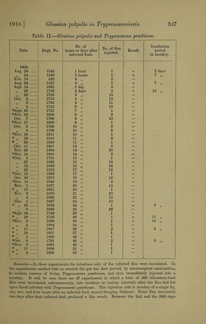 Table II.—Glossina palpalis and Trypanosoma gambiense. Date. Expt No. No. of hours or days after infected feed. No. of flies injected. Result. Incubation period in monkey. 1909. Aug. 24 . 1545 1 hour 1 + 7 days 55 24 . 1546 2 hours 1 + 7 „ Feb. 18 . 520 4 55 2 — Aug. 24 . 1547 4 55 1 + 7 „ Sept. 14 . 1681 1 day ' 3 — 55 23 . 1756 2 days 3 + 12 „ 55 26 . 1723 3 55 15 — Oct. 2 . 1713 4 55 10 — 55 3 . 1783 5 55 11 — 55 4 . 1752 6 55 10 — *Sept. 28 . 1721 7 5) 1 — #Nov. 16 . 1906 8 55 2 — Oct. 7 . 1788 9 55 10 — #Nov. 17 . 1909 i 9 55 1 — Oct. 8 . 1795 10 55 8 — 55 9 . 1799 10 55 8 — *Nov. 18 . 1911 10 5 5 1 — 55 19 . 1913 11 55 2 — # 55 29 . 1923 11 55 1 — , Oct. 11 . 1807 13 55 5 — . Nov. 26 . 1864 14 55 30 — *Nov. 15 . 1905 14 55 2 — •Oct. 3 . 1781 15 55 1 — 55 27 . 1865 15 55 12 — 5 5 19 . 1838 16 55 34 — 5 * 29 . 1872 17 55 12 — #Dec. 13 . 1939 17 55 1 — Oct. 30 . 1873 18 55 12 — #Dec. 14 . 1940 18 2 — Nov. 1 . 1877 20 55 12 — # 55 16 . 1951 20 55 1 — Nov. 2 . 1879 21 55 20 — 55 4 . 1886 23 55 15 — Dec. 5 . 1887 24 55 10 — 55 20 . 1958 24 55 1 + 8 „ 55 6 . 1889 25 55 22 — i *Sept. 28 . 1749 28 55 1 — 55 29 . 1759 28 55 1 + 11 „ #Nov. 9 . 1866 30 55 1 + 12 „ 55 4 . 1884 34 55 1 — 55 11 . 1897 36 55 2 + 5 „ # 5 5 16 . 1907 37 55 1 — 55 4 . 1885 42 55 1 — *Oct. 8 . 1791 46 55 2 + 9 „ *Nov. 3 . 1881 49 55 1 — 55 11 . 1898 51 55 1 — 55 4 . 1856 53 55 1 Remarks.—In these experiments the intestines only of the infected flies were inoculated. In the experiments marked with an asterisk the gut was first proved, by microscopical examination, to contain swarms of living Trypanosoma gambiense, and then immediately injected into a monkey. It will be seen there are 47 experiments in which a total of 296 laboratory-bred flies were inoculated, subcutaneously, into monkeys at various intervals after the flies had fed upon blood infected with Trypanosoma gambiense. The injection into a monkey of a single fly, one, two, and four hours after an infected feed, caused Sleeping Sickness. Three flies inoculated two days after their infected feed produced a like result. Between the 2nd and the 24th days