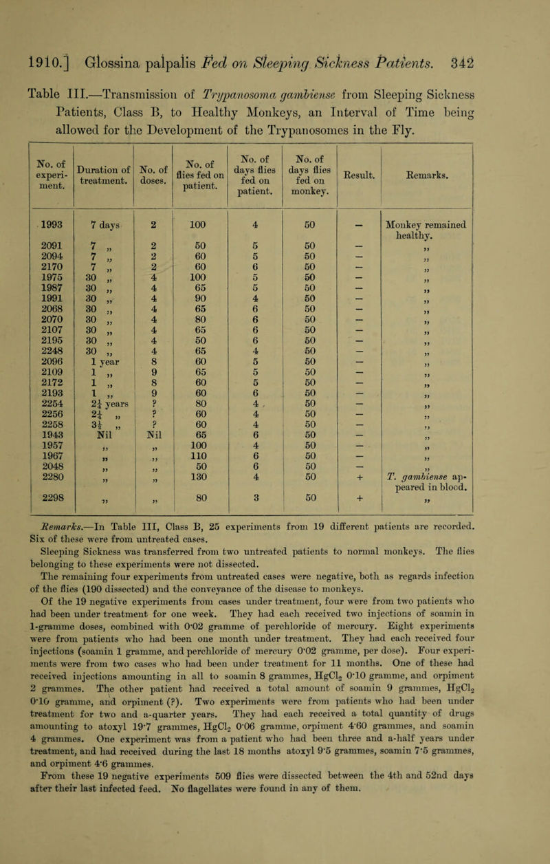 Table III.—Transmission of Trypanosoma gambiense from Sleeping Sickness Patients, Class B, to Healthy Monkeys, an Interval of Time being allowed for the Development of the Trypanosomes in the Ply. No. of experi¬ ment. Duration of treatment. No. of doses. No. of flies fed on patient. No. of days flies fed on patient. No. of days flies fed on monkey. Result. Remarks. 1993 7 days 2 100 4 50 — Monkey remained healthy. 2091 7 „ 2 50 5 50 — 3) 2094 7 „ 2 60 5 50 — 33 2170 7 „ 2 60 6 50 — 33 1975 30 „ 4 100 5 50 — 33 1987 30 „ 4 65 5 50 — 33 1991 30 „ 4 90 4 50 — 33 2068 30 ., 4 65 6 50 — 33 2070 30 „ 4 80 6 50 — 33 2107 30 „ 4 65 6 50 — 33 2195 30 „ 4 50 6 50 — 33 2248 30 „ 4 65 4 50 — 33 2096 1 year 8 60 5 50 — 33 2109 1 „ 9 65 5 50 — 33 2172 1 „ 8 60 5 50 — 33 2193 7 „ 9 60 6 50 — 33 2254 2^ years ? 80 4 , 50 — 33 2256 91 ^4 33 ? 60 4 50 — 33 2258 ^2 )> ? 60 4 50 — 33 1943 Nil Nil 65 6 50 — 33 1957 33 53 100 4 50 — S3 1967 33 33 110 6 50 — 33 2048 33 33 50 6 50 — 33 2280 55 35 130 4 50 + T. gambiense ap¬ peared in blood. 2298 3 5 33 80 3 50 + 33 Remarks.—In Table III, Class B, 25 experiments from 19 different patients are recorded. Six of these were from untreated cases. Sleeping Sickness was transferred from two untreated patients to normal monkeys. The flies belonging to these experiments were not dissected. The remaining four experiments from untreated cases were negative, both as regards infection of the flies (190 dissected) and the conveyance of the disease to monkeys. Of the 19 negative experiments from cases under treatment, four were from two patients who had been under treatment for one week. They had each received two injections of soamin in 1-gramme doses, combined with 0*02 gramme of perchloride of mercury. Eight experiments were from patients who had been one month under treatment. They had each received four injections (soamin 1 gramme, and perchloride of mercury 0*02 gramme, per dose). Four experi¬ ments were from two cases who had been under treatment for 11 months. One of these had received injections amounting in all to soamin 8 grammes, HgClo 0*10 gramme, and orpiment 2 grammes. The other patient had received a total amount of soamin 9 grammes, HgCl2 0*10 gramme, and orpiment (?). Two experiments were from patients who had been under treatment for two and a-quarter years. They had each received a total quantity of drugs amounting to atoxyl 19*7 grammes, HgCL 0*06 gramme, orpiment 4*60 grammes, and soamin 4 grammes. One experiment was from a patient who had been three and a-half years under treatment, and had received during the last 18 months atoxyl 9*5 grammes, soamin 7*5 grammes, and orpiment 4*6 grammes. From these 19 negative experiments 509 flies were dissected between the 4th and 52nd days after their last infected feed. No flagellates were found in any of them.