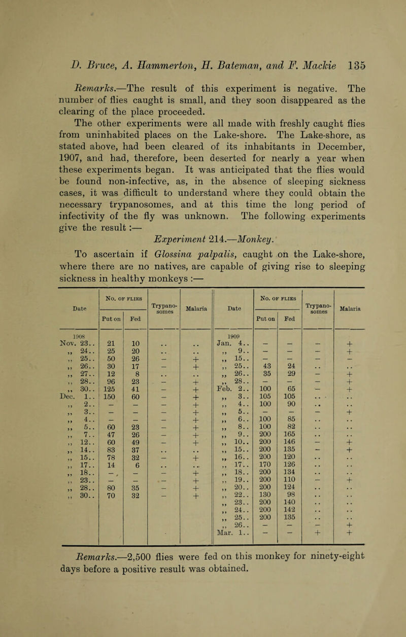 Bernards.—The result of this experiment is negative. The number of flies caught is small, and they soon disappeared as the clearing of the place proceeded. The other experiments were all made with freshly caught flies from uninhabited places on the Lake-shore. The Lake-shore, as stated above, had been cleared of its inhabitants in December, 1907, and had, therefore, been deserted for nearly a year when these experiments began. It was anticipated that the flies would be found non-infective, as, in the absence of sleeping sickness cases, it was difficult to understand where they could obtain the necessary trypanosomes, and at this time the long period of infectivity of the fly was unknown. The following experiments give the result :— Experiment 214.—Monkey. To ascertain if Glossma palpalis, caught on the Lake-shore, where there are no natives, are capable of giving rise to sleeping sickness in healthy monkeys Date No. OF FLIES Trypano¬ somes Malaria Date No. OF FLIES Trypano¬ somes Malaria Put on Fed Put on Fed 1908 1909 Nov. 23.. 21 10 # # Jan. 4.. — — — + 99 24.. 25 20 # . # m ,, 9.. — — — + 9 ) 25.. 50 26 — + „ 15.. — — — — 9 9 26.. 30 17 — + ,, 25.. 43 24 • • • • 5 9 27.. 12 8 # . „ 26.. 35 29 — + 9 9 28.. 96 23 — + ,, 28.. — — — + 9 9 30.. 125 41 — + Feb. 2.. 100 65 — + Dec. 1.. 150 60 — + ,, 3.. 105 105 • • ' • , 1 9 2.. — — — + „ 4.. 100 90 • • • • 9 9 3.. — — — + „ 5.. — — — + 9 9 4.. — — — + ,, 6.. 100 85 • • • . 9 9 5.. 60 23 — + „ 8.. 100 82 • • • • 9 9 7.. 47 26 — + ,, 9.. 200 165 • • • . 9 9 12.. 60 49 — + ,, 10.. 200 146 — + 14.. 83 37 ,, 15.. 200 135 — + 9 9 15.. 78 32 — + „ 16.. 200 120 • . • . 17.. 14 6 • •- „ 17.. 170 126 • • • • 18.. _ — + ,, 18.. 200 134 • • • • 23.. _ — + ,, 19.. 200 110 — + 9 9 28.. 80 35 — + ,, 20.. 200 124 • • • • 30.. 70 32 — + „ 22.. 130 98 • * • • „ 23.. 200 140 • . • • „ 24.. 200 142 • . • , ,, 25.. 200 135 • • • • „ 26.. — — — + Mar. 1.. + + Bemarks.—2,500 flies were fed on this monkey for ninety-eight days before a positive result was obtained.