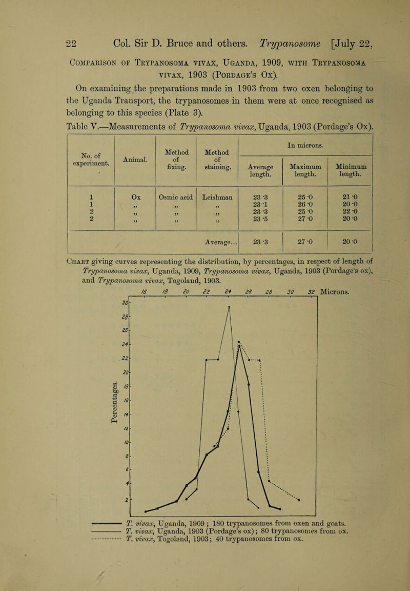 Comparison of Trypanosoma yiyax, Uganda, 1909, with Trypanosoma yivax, 1903 (Pordage’s Ox). On examining the preparations made in 1903 from two oxen belonging to the Uganda Transport, the trypanosomes in them were at once recognised as belonging to this species (Plate 3). Table Y.—Measurements of Trypanosoma vivax, Uganda, 1903 (Pordage’s Ox). No. of experiment. Animal. Method of fixing. Method of staining. Average length. In microns. Maximum length. Minimum length. 1 Ox Osmic acid Leishman 23 -3 25 -0 21 -0 1 33 33 33 23 A 26 -0 20 -0 2 33 33 33 23 -3 25 -0 22 -0 2 )) 33 33 23 '5 27 -0 20 -0 Average... 23 *3 27 -0 20 -0 Chart giving curves representing the distribution, by percentages, in respect of length of Trypanosoma vivax, Uganda, 1909, Trypanosoma vivax, Uganda, 1903 (Pordage’s ox), and Trypanosoma vivax, Togoland, 1903. /6 /8 20 22 24- 26 28 JO 52 Microns. T. vivax, Uganda, 1909 ; 180 trypanosomes from oxen and goats. T. vivax, Uganda, 1903 (Pordage’s ox); 80 trypanosomes from ox. T'. vivax, Togoland, 1903; 40 trypanosomes from ox.