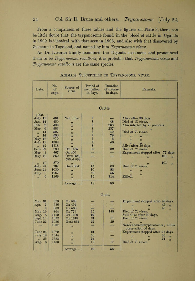 From a comparison of these tables and the figures on Plate 3, there can be little doubt that the trypanosome found in the blood of cattle in Uganda in 1909 is identical with that seen in 1903, and also with that discovered by Ziemann in Togoland, and named by him Trypanosoma vivax. As Dr. Laveran kindly examined the Uganda specimens and pronounced them to be Trypanosoma cazalboui, it is probable that Trypanosoma vivax and Trypanosoma cazalboui are the same species. Animals Susceptible to Trypanosoma vivax. Date. No. of expt. Source of virus. Period of incubation, in days. Duration of disease, in days. Remarks. Cattle. 1909. July 12 431 Nat. infec. ? — Alive after 38 days. Jan. 14 450 5) ? 48 Died of T. vivax. Feb. 2 493 5) ? 268 Also infected by T. jpecorum. Mar. 6 583 35 ? 237 55 55 „ 14 597 55 ? 49 Died of T. vivax. 14 598 55 ? 79 55 35 May 16 779 55 ? 6 55 55 July 12 1309 55 ? 40 55 55 „ 12 1318 55 p — Alive after 30 days. Sept. 29 290 Ox 1465 30 32 Died of T. vivax. Mar. 3 467 Ox 450 — — Experiment stopped after 77 days. May 19 869 Oxen 493, — — » „ ioi „ 583, & 598 „ 19 870 55 — -— 5) 33 101 ,, July 27 737 Gloat 864 15 60 Died of T. vivax. June 21 1030 55 10 83 55 55 July 6 1267 55 22 55 5’ 55 „ 6 1268 55 15 114 Killed. Average ... 18 89 • Goat. Mar. 31 623 Ox 598 — — Experiment stopped after 48 days. Apr. 2 636 Ox 494 — — » » 46 „ „ 3 639 Ox 583 — — )•> >} 45 ,, May 19 864 Ox 779 15 148 Died of T. vivax. Aug. 4 1419 Ox 1309 22 — Still alive after 30 days. Sept. 10 1652 Ox 1318 21 31 Died of T. vivax. June 22 1036 G-oat 864 27 29 55 55 — 1037 » — — Never showed trypanosomes ; under observation 66 days. | June 25 1079 55 21 — Experiment stopped after 21 days. July 19 1344 55 36 — » » JO „ „ 26 1383 55 24 — 33 3) ^4 ,, Aug. 6 1433 55 12 17 Died of T. vivax. Average ... 22 56