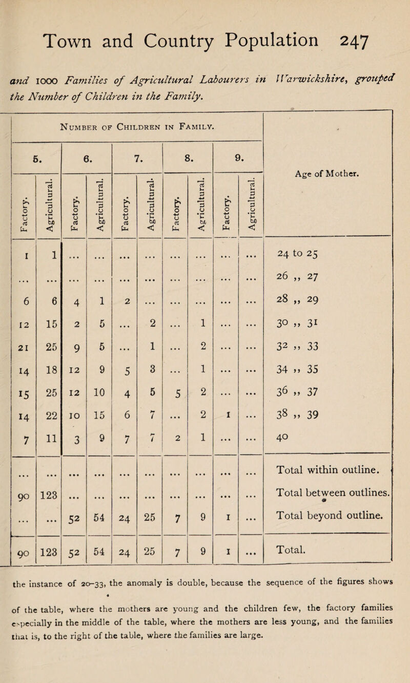 and 1000 Families of Agricultural Labourers in Warwickshire, grouped the Number of Children in the Family. Number of Children in Family. Age of Mother. 1 6. 7. 8. 9. Factory. Agricultural. F actory. Agricultural. F actory. Agricultural* F actory. Agricultural. i Factory. Agricultural. I 1 • • • • • . • » • . . • • . • . • . ... ... 24 to 25 . • • ... ... ... • • • • • • ... ... ... • • • 26 ,, 27 6 6 4 1 2 ... ... ... ... 28 „ 29 12 15 2 5 ... 2 ... 1 ... 30 „ 31 21 25 9 5 ... 1 ... 2 ... 32 „ 33 14 18 12 9 5 3 ... 1 ... 34 >> 35 15 25 12 10 4 5 5 2 ... 36 „ 37 14 22 10 15 6 7 . • • 2 1 38 » 39 7 11 3 9 7 a- t 2 1 • • • 40 • • • • M • • • • • • • • • • • • • • • Total within outline. 90 123 • • • • • • ... • • • • • • • • • • • • Total between outlines. • • • 52 54 24 25 7 9 I Total beyond outline. 90 123 52 54 24 25 7 9 I • • • Total. the instance of 20-33, the anomaly is double, because the sequence of the figures shows of the table, where the mothers are young and the children few, the factory families especially in the middle of the table, where the mothers are less young, and the families that is, to the right of the table, where the families are large.