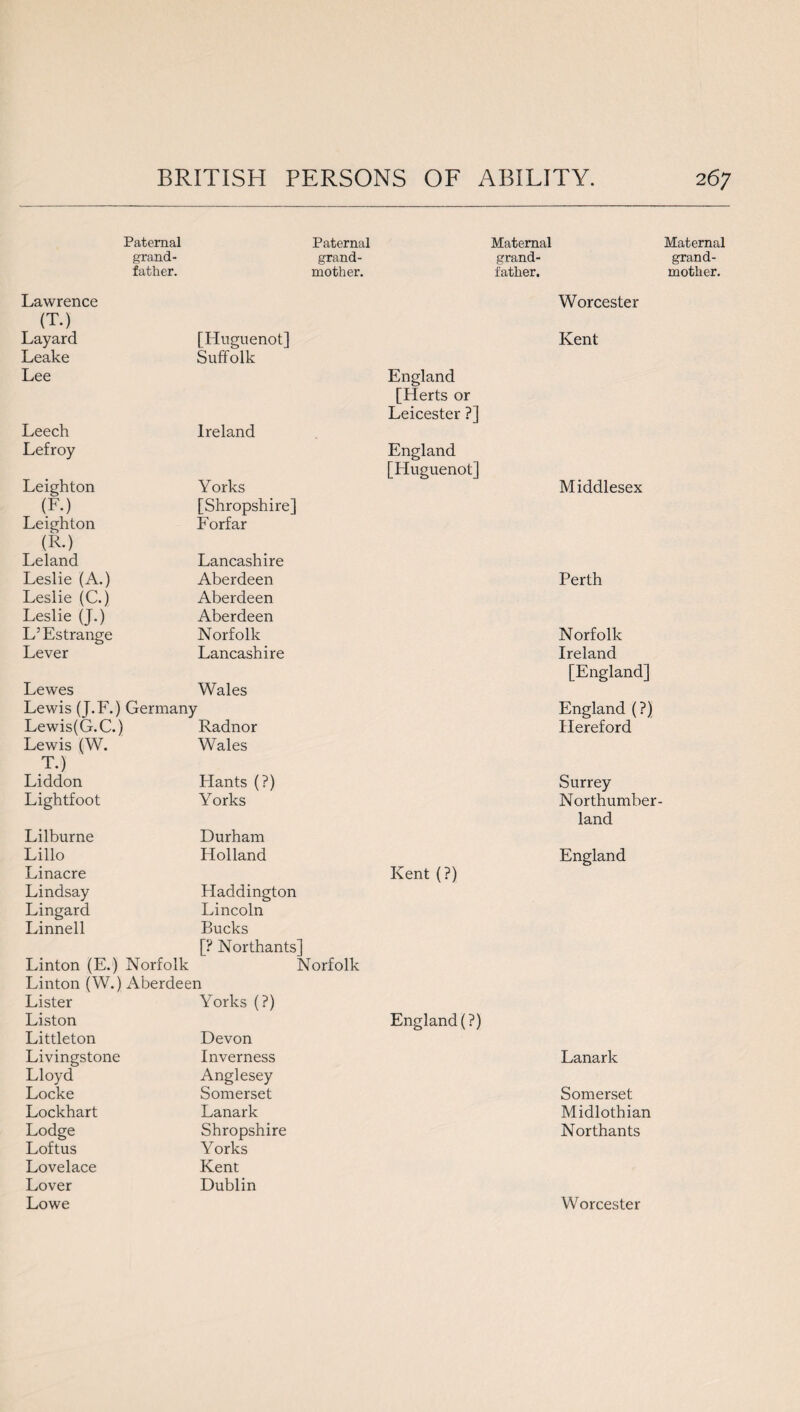 Paternal grand¬ Paternal grand¬ Maternal grand¬ Lawrence Worcester (T.) Layard [Huguenot] Kent Leake Suffolk Lee England [Herts or Leicester ?] Leech Ireland Lefroy England [Huguenot] Leighton Yorks Middlesex (F.) [Shropshire] Leighton Forfar (R.) Leland Lancashire Leslie (A.) Aberdeen Perth Leslie (C.) Aberdeen Leslie (J.) Aberdeen L’Estrange Norfolk Norfolk Lever Lancashire Ireland [England] Lewes Wales Lewis (J.F.) Germany England (?) Lewis (G.C.) Radnor Hereford Lewis (W. Wales T.) Liddon Hants (?) Surrey Lightfoot Yorks Northumber land Lilburne Durham Lillo Holland England Linacre Kent (?) Lindsay Haddington Lingard Lincoln Linnell Bucks [? Northants] Linton (E.) Norfolk Norfolk Linton (W.) Aberdeen Lister Yorks (?) Liston England (?) Littleton Devon Livingstone Inverness Lanark Lloyd Anglesey Locke Somerset Somerset Lockhart Lanark Midlothian Lodge Shropshire Northants Loftus Yorks Lovelace Kent Lover Dublin Lowe Worcester Maternal grand¬