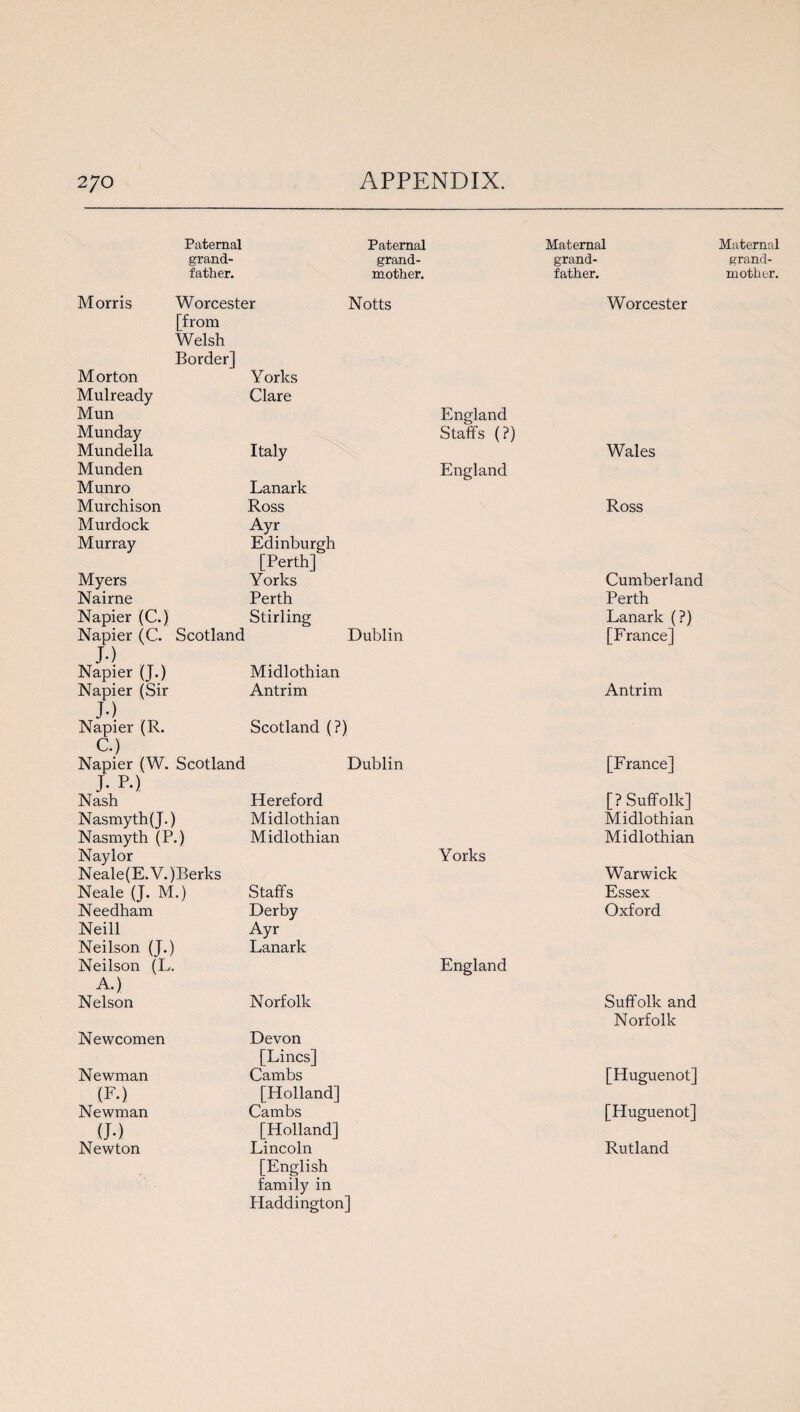 Paternal Paternal Maternal Maternal grand¬ grand¬ grand¬ grand¬ father. mother. father. mother. Morris Worcester Notts Worcester [from Welsh Border] Morton Yorks Mulready Clare Mun England Munday Staffs (?) Mundella Italy Wales Munden England Munro Lanark Murchison Ross Ross Murdock Ayr Murray Edinburgh [Perth] Myers Yorks Cumberland Nairne Perth Perth Napier (C.) Stirling Lanark (?) Napier (C. Scotland Dublin [France] JO Napier (J.) Midlothian Napier (Sir Antrim Antrim JO Napier (R. Scotland (?) C.) Napier (W. Scotland Dublin [France] J- PO Nash Hereford [? Suffolk] Nasmyth(J.) Midlothian Midlothian Nasmyth (P.) Midlothian Midlothian Naylor Yorks Neale (E.V.) Berks Warwick Neale (J. M.) Staffs Essex Needham Derby Oxford Neill Ayr Neilson (J.) Lanark Neilson (L. England A.) Nelson Norfolk Suffolk and Norfolk Newcomen Devon [Lines] Newman Cambs [Huguenot] (F.) [Holland] Newman Cambs [Huguenot] (JO [Holland] Newton Lincoln Rutland [English family in Haddington]