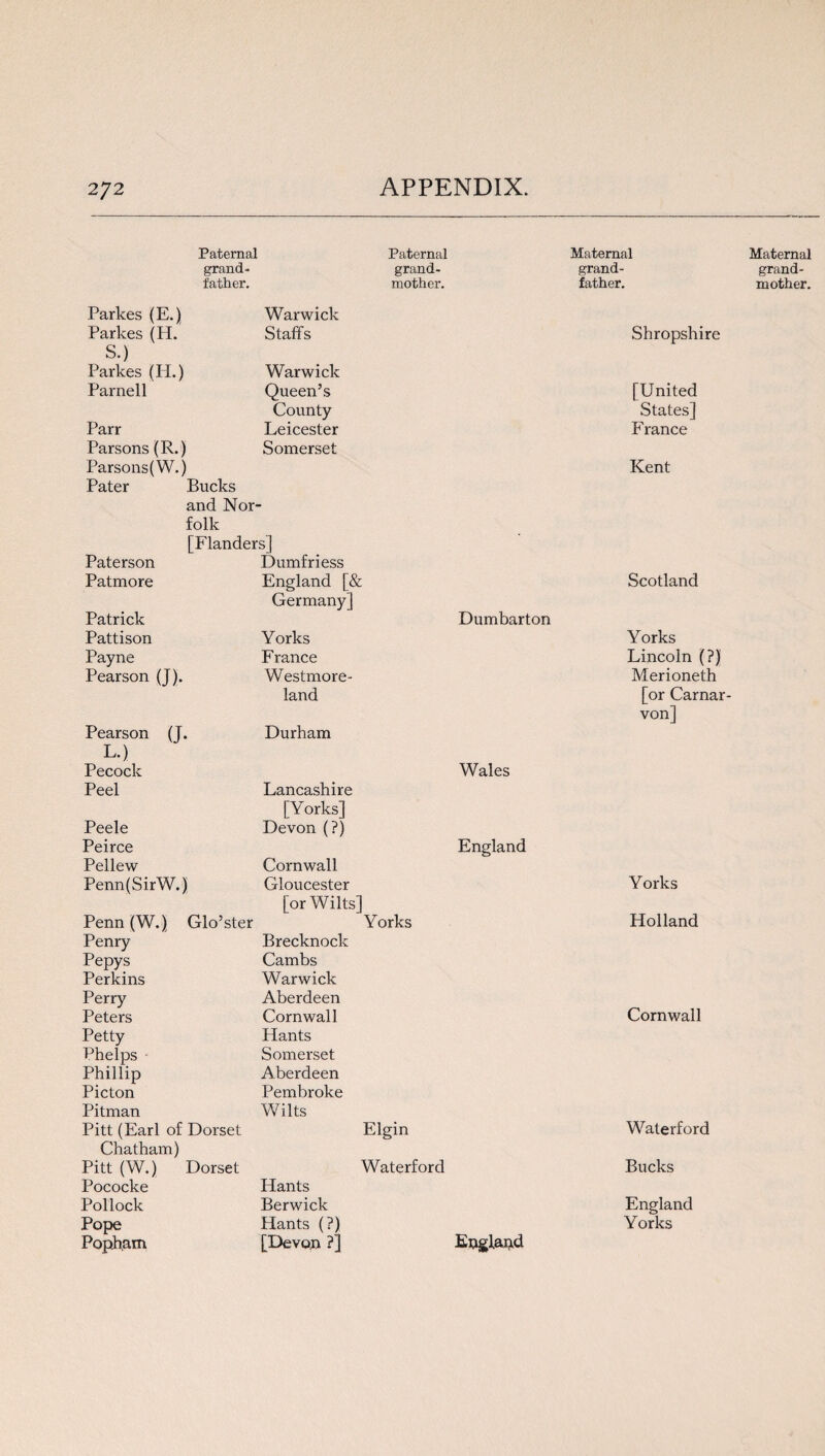 Paternal grand¬ Paternal grand¬ Maternal grand¬ Parkes (E.) Warwick Parkes (H. Staffs Shropshire s.) Parkes (H.) Warwick Parnell Queen’s [United County States] Parr Leicester France Parsons (R.) Somerset Parsons (W.) Kent Pater Bucks and Nor folk [Flanders] Paterson Dumfriess Patmore England [& Scotland Germany] Patrick Dumbarton Pattison Yorks Yorks Payne France Lincoln (?) Pearson (J). Westmore¬ Merioneth land [or Carnar von] Pearson (J. Durham L.) Pecock Wales Peel Lancashire [ Y orks] Peele Devon (?) Peirce England Pellew Cornwall Penn(SirW.) Gloucester Yorks [or Wilts] Penn (W.) Glo’ster Yorks Holland Penry Brecknock Pepys Cambs Perkins Warwick Perry Aberdeen Peters Cornwall Cornwall Petty Hants Phelps Somerset Phillip Aberdeen Picton Pembroke Pitman Wilts Pitt (Earl of Dorset Elgin Waterford Chatham) Pitt (W.) Dorset Waterford Bucks Pococke Hants Pollock Berwick England Pope Hants (?) Yorks Popham [Devon ?] England Maternal grand¬