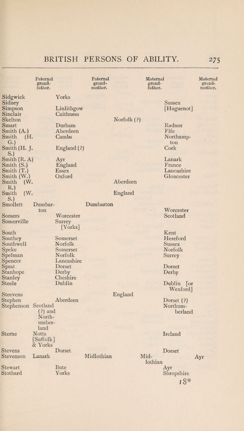 Paternal Paternal Maternal grand- grand- grand¬ father. mother. father. Maternal grand¬ mother. Sidgwick Sidney Yorks Sussex Simpson Linlithgow [Huguenot] Sinclair Skelton Caithness Norfolk (?) Smart Durham Radnor Smith (A.) Aberdeen Fife Smith (H. Cambs Northamp¬ G.) ton Smith (H. J. England (?) Cork S.) Smith (R. A) Ayr Lanark Smith (S.) England France Smith (T.) Essex Lancashire Smith (W.) Smith (W. Oxford Aberdeen Gloucester R.) Smith (W. England S.J Smollett Dumbar¬ Dumbarton ton Worcester Somers Worcester Scotland Somerville Surrey [Yorks] South Kent Southey Somerset Hereford Southwell Norfolk Sussex Speke Somerset Norfolk Spelman Norfolk Surrey Spencer Lancashire Sprat Dorset Dorset Stanhope Derby Derby Stanley Cheshire Steele Dublin Dublin [or Wexford] Steevens England Stephen Aberdeen Dorset (?) Stephenson Scotland Northum¬ (?) and North¬ umber¬ land berland Sterne Notts Ireland [Suffolk] & Yorks Stevens Dorset Dorset Stevenson Lanark Midlothian Mid- lothian Stewart Bute Ayr Stothard Yorks Shropshire j8#