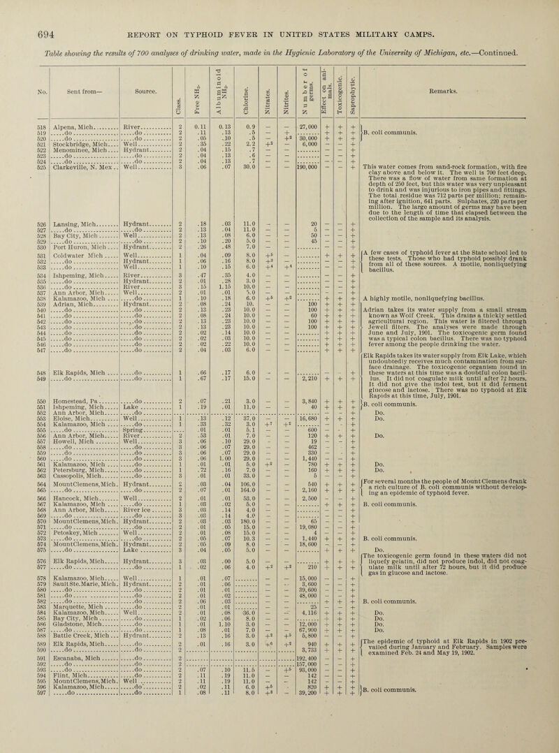 518 519 520 521 522 623 524 525 526 527 528 529 530 531 532 533 534 535 536 537 538 539 540 541 542 543 544 645 546 547 648 549 550 551 552 553 554 555 556 557 558 659 560 561 562 563 564 665 566 567 568 569 570 571 572 573 674 575 576 577 678 579 680 581 582 583 584 585 686 587 588 589 590 591 592 593 594 595 596 597 REPORT ON TYPHOID FEVER IN UNITED STATES MILITARY CAMPS of 700 analyses of drinking water, made in the Hygienic Laboratory of the University of Michigan, etc.—Continued. Class. « £ 0) CD Chlorine. Nitrates. Nitrites. Toxicogenic. Saprophytic. River. 2 0.11 0.13 0.9 _ 27,000 -1- -1- + _do. 2 .11 .13 .5 _ + + 4- 4- _do. 2 .05 .10 .5 — +2 30,000 + + + Well. 2 .35 .22 2.2 +s — 6,000 — — + Hydrant. 2 .04 .15 .7 — — — — + .. .do. 2 .04 .13 .6 _ _ _ _ 4- _do.. 2 .04 .13 .7 , _ _ . _ 4- Well. 3 .06 .07 30.0 190,000 + Hydrant. 2 .18 .03 11.0 20 + 2 .13 .04 11.0 — — 5 — — + Well. 2 .13 .08 6.0 — — 50 — — + 2 . 10 .20 5.0 — — 45 — — + Hydrant. 2 .26 .48 7.0 _ _ _ _ 4- Well. 1 .04 .09 8.0 +5 + 4- 4- Hydrant. 1 .06 .16 8.0 +3 4- Well. 1 .10 .15 6.0 + 4 + 1 _ _ 4- River. 3 .47 .35 4.0 4- Hydrant. 2 .01 .28 3.0 __ _ 4- River. 3 . 15 1.15 10.0 _ _ _ 4- Well. 2 .01 .01 5.0 _ _ 4- _do. 1 .10 .18 6.0 + 6 +2 + + 4- Hydrant. 2 .08 .24 10. 100 + + + _do. 2 .13 .23 10.0 — — 100 + + + — do. 2 .08 .24 10.0 — — 60 + + + 2 .13 .23 10.0 — — 100 + + + ..do. 2 .13 .23 10.0 — — 100 + + + _do. 2 .02 .14 10.0 _ _ + 4- 4- _do. 2 .02 .03 10.0 + 4- 4- _do. 2 .02 .22 10.0 + 4- 4- _do. 2 .04 .03 6.0 4- + 4- _do. 1 .66 .17 6.0 4- -do. 1 .67 .17 15.0 — — 2,210 + + + _do. 2 .07 .21 3.0 3,840 + + Lake. 1 .19 .01 11.0 — — 40 + + +■ _do. _ _ 4- Well. 1 .13 .12 37.0 _ — 16,680 + + + _do. 1 .33 .32 3.0 + 7 + 2 _ _ 4- Spring. .01 .01 6.1 600 _ 4- River”.. 2 .53 .01 7.0 — _ 120 + + + Well. 3 .06 .10 29.0 - — 19 — - + —do. 3 .06 .07 29.0 — — 462 — + — do. 3 .06 .07 29.0 — — 330 •— . + _do. 3 .06 1.00 29.0 — — 1,440 — — + -do. 1 .01 .01 6.0 +2 — 780 + + + -do. 1 .72 .16 7.0 — — 160 + + + ....do. 3 .01 .01 33.0 — — 5 — - + Hydrant. n .03 .04 106.0 _ — 640 + + + -do. 2 .07 .01 164.0 — — 2,160 + + + Well. 2 .01 .01 53.0 — — 2,500 _ _ + _do. 1 .03 .02 5.0 4- 4- 4- River ice. 3 .03 .14 4.0 4- _do. 3 .03 .14 4.0 4- Hydrant. 2 .03 .03 180.0 — _ 65 — — + —do. 2 .01 .05 15.0 — — 19,080 — — + Well. 2 .01 .08 15.0 — — 4 — — + 2 .05 .07 10.3 — — 1,440 + + + Hydrant. 2 .05 .09 8.0 — — 18, 600 — — + Lake. 3 .04 .05 5.0 4- 4- 4- Hydrant. 3 .03 .00 5.0 4- 4- 4- ....do. 1 .02 .06 4.0 +2 +2 210 + + + Well. 1 .01 .07 15,000 4- Hydrant. 2 .01 .06 3| 600 4- . /. .do. 2 .01 .01 39,600 4- 2 .01 .02 48^000 4- 2 .06 .03 4- 4- 4- _do.. 2 .01 .01 25 4- Well. 2 .01 .08 36.0 — 4,116 + + + _do. 1 .02 .06 8.0 _L 4- 4- -do. 1 .01 1.10 3.0 _ _ 12,000 + + + -do. 1 .08 .01 7.0 — — 67,900 + + + Hydrant. 2 .13 .16 3.0 +2 + 5 5,800 - + _do. 2 .01 . 16 3.0 f-k« +2 940 + + + _do. 2 3, 733 4- 4- 4- _do. 2 192,400 4- _do. 2 157,000 4- _do. 2 .07 .10 11.5 _ +6 93i 000 _ _ + _do. 2 .11 .19 11.0 — 142 — — + Well . 2 .11 .19 11.0 — — 142 - _ + _do. 2 .02 .11 6.0 + 6 - 820 + + + 1 .08 .11 8.0 +3 39,200 + + + B. coli communis. This water comes from sand-rock formation, with fire clay above and below it. The well is 700 feet deep. There was a flow of water from same formation at depth of 250 feet, but this water was very unpleasant to drink and was injurious to iron pipes and fittings. The total residue was 712 parts per million; remain¬ ing after ignition, 641 parts. Sulphates, 220 parts per million. The large amount of germs may have been due to the length of time that elapsed between the collection of the sample and its analysis. I A few cases of typhoid fever at the State school led to these tests. Those who had typhoid possibly drank from all of these sources. A motile, nonliquefying bacillus. A highly motile, nonliquefying bacillus. Adrian takes its water supply from a small stream known as Wolf Creek. This drains a thickly settled agricultural region. This water is filtered through Jewell filters. The analyses were made through June and July, 1901. The toxicogenic germ found was a typical colon bacillus. There was no typhoid fever among the people drinking the water. Elk Rapids takes its watersupply from Elk Lake, which undoubtedly receives much contamination from sur¬ face drainage. The toxicogenic organism tound in these waters at this time was a doubtful colon bacil¬ lus. It did not coagulate milk until after 72 hours, it did not give the indol test, but it did ferment glucose and lactose. There was no typhoid at Elk Rapids at this time, July, 1901. B. coli communis. Do. Do. Do. Do. {For several months the people of Mount Clemens drank a rich culture of B. coli communis without develop¬ ing an epidemic of typhoid fever. B. coli communis. B. coli communis. Do. The toxicogenic germ found in these waters did not liquefy gelatin, did not produce indol, did not coag¬ ulate milk until after 72 hours, but it did produce gas in glucose and lactose. B. coli communis. Do. Do. Do. Do. (The epidemic of typhoid at Elk Rapids in 1902 pre- ■J vailed during January and February. Samples were ( examined Feb. 24 and May 19, 1902. |b. coli communis.