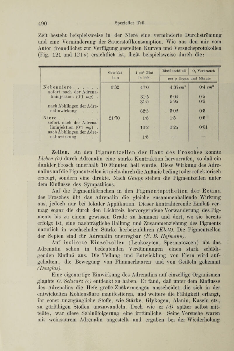 Zeit besteht beispielsweise in der Niere eine verminderte Durchströmung und eine Verminderung der Sauerstoffkonsumption. Wie aus den mir vom Autor freundlichst zur Verfügung gestellten Kurven und Versuchsprotokollen (Fig. 121 und 121 a) ersichtlich ist, fließt beispielsweise durch die: Gewicht 1 cm3 Blut Blutdurchfluß 02-Verbrauch in g in Sek. per g Organ und Minute Nebenniere. 032 470 4 37 cm3 0 4 cm8 sofort nach der Adrena- lininjektion (0T mg) . 31-5 6-04 0'5 315 5'95 05 nach Abklingen der Adre¬ nalinwirkung .... 62-5 302 03 Niere . 21-70 1-8 1*5 0-6 sofort nach der Adrena- lininjektion (0T mg) . nach Abklingen derAdre- 10-2 0-25 001 nalinwirkung .... 1-8 • Zellen. An den Pigmentzellen der Haut des Frosches konnte Lieben (a) durch Adrenalin eine starke Kontraktion hervorrufen, so daß ein dunkler Frosch innerhalb 10 Minuten hell wurde. Diese Wirkung des Adre¬ nalins auf die Pigmentzellen ist nicht durch die Anämie bedingt oder reflektorisch erzeugt, sondern eine direkte. Nach Gawpp stehen die Pigmentzellen unter dem Einflüsse des Sympathicus. Auf die Pigmentkörnchen in den Pigmentepithelien der Retina des Frosches übt das Adrenalin die gleiche zusammenballende Wirkung aus, jedoch nur bei lokaler Applikation. Dieser kontrahierende Einfluß ver¬ mag sogar die durch den Lichtreiz hervorgerufene Vorwanderung des Pig¬ ments bis zu einem gewissen Grade zu hemmen und dort, wo sie bereits erfolgt ist, eine nachträgliche Ballung und Zusammenziehung des Pigments natürlich in wechselnder Stärke herbeizuführen (Klett). Die Pigmentzellen der Sepien sind für Adrenalin unerregbar (F. B. Hofmann). Auf isolierte Einzelzellen (Leukozyten, Spermatozoen) übt das Adrenalin schon in bedeutenden Verdünnungen einen stark schädi¬ genden Einfluß aus. Die Teilung und Entwicklung von Eiern wird auf¬ gehalten, die Bewegung von Flimmerhaaren und von Geißeln gehemmt (Douglas). Eine eigenartige Einwirkung des Adrenalins auf einzellige Organismen glaubte 0. Schwarz (c) entdeckt zu haben. Er fand, daß unter dem Einflüsse des Adrenalins die Hefe große Zuckermengen ausscheidet, die sich in der entwickelten Kohlensäure manifestieren, und weiters die Fähigkeit erlangt, ihr sonst unzugängliche Stolfe, wie Stärke, Glykogen, Alanin, Kasein etz., zu gärfähigen Stoffen umzuwandeln. Doch wie er (d) später selbst mit¬ teilte, war diese Schlußfolgerung eine irrtümliche. Seine Versuche waren mit weinsaurem Adrenalin angestellt und ergaben bei der Wiederholung