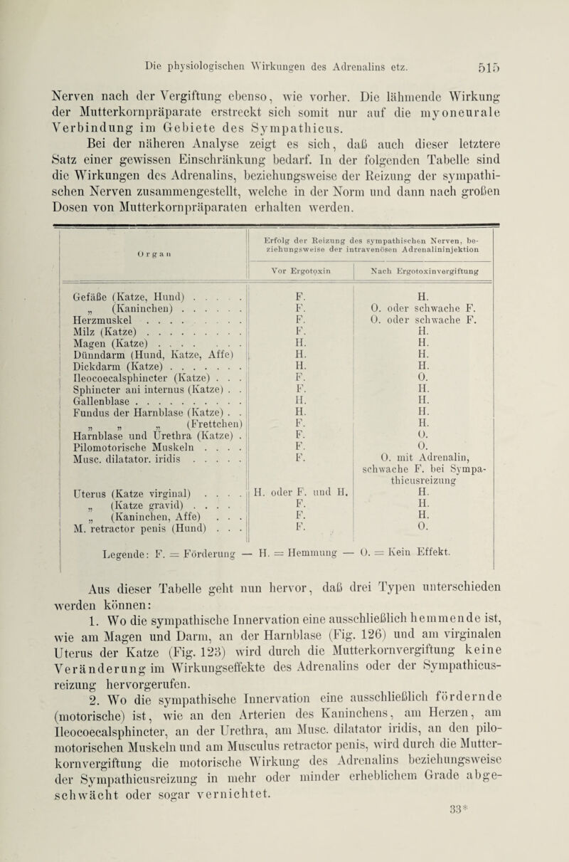 Nerven nach der Vergiftung ebenso, wie vorher. Die lähmende Wirkung der Mutterkornpräparate erstreckt sich somit nur auf die myoneurale Verbindung im Gebiete des Sympathicus. Bei der näheren Analyse zeigt es sich, daß auch dieser letztere Satz einer gewissen Einschränkung bedarf. In der folgenden Tabelle sind die Wirkungen des Adrenalins, beziehungsweise der Reizung der sympathi¬ schen Nerven zusammengestellt, welche in der Norm und dann nach großen Dosen von Mutterkornpräparaten erhalten werden. Organ Erfolg der Reizung des sympathischen Nerven, be¬ ziehungsweise der intravenösen Adrenalininjektion Vor Ergotoxin Nach Ergotoxinvergiftung Gefäße (Katze, Hund). F. H. „ (Kaninchen). F. 0. oder schwache F. Herzmuskel. F. Ö. oder schwache F. Milz (Katze). F. H. Magen (Katze). H. H. Dünndarm (Hund, Katze, Affe) H. H. Dickdarm (Katze). H. H. Ileocoecalsphincter (Katze) . . . F. 0. Sphincter ani internus (Katze) . . F. H. Gallenblase. H. H. Fundus der Harnblase (Katze) . . H. H. „ „ „ (Frettchen) F. H. Harnblase und Urethra (Katze) . F. 0. Pilomotorische Muskeln .... F. 0. Muse, dilatator. iridis. F. 0. mit Adrenalin, schwache F. bei Sympa¬ thicusreizung Uterus (Katze virginal) .... H. oder F. und H. H. „ (Katze gravid) .... F. H. „ (Kaninchen, Affe) . . . F. H. M. retractor penis (Hund) . . . F. 0. Legende: F. — Förderung - - H. = Hemmung — 0. — Kein Effekt, Aus dieser Tabelle geht nun hervor, daß drei Typen unterschieden werden können: 1. Wo die sympathische Innervation eine ausschließlich hemmende ist, wie am Magen und Darm, an der Harnblase (Fig. 126) und am virginalen Uterus der Katze (Fig. 123) wird durch die Mutterkornvergiftung keine Veränderung im Wirkungseffekte des Adrenalins oder der Sympathicus- reizung hervorgerufen. 2. Wo die sympathische Innervation eine ausschließlich fördernde (motorische) ist, wie an den Arterien des Kaninchens, am Herzen, am Ileocoecalsphincter, an der Urethra, am Muse, dilatator iridis, an den pilo¬ motorischen Muskeln und am Musculus retractor penis, wird durch die Mutter¬ kornvergiftung die motorische Wirkung des Adrenalins beziehungsw eise der Sympathicusreizung in mehr oder minder erheblichem Giade ab ge¬ schwächt oder sogar vernichtet. 33*