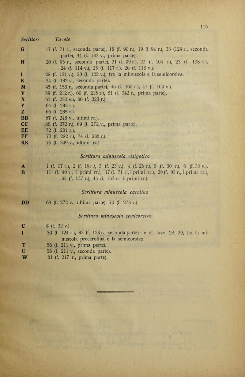 Scrittori Tavole G 17 (f. 71 r., seconda parte), 18 (f. 90 r.), 19 (f. 94 r.), 33 (129 r., seconda parte), 34 (f. 132 v., prima parte). H 20 (f. 95 r., seconda parte), 21 (f. 99 r.), 22 (f. 104 r.), 23 (f. 108 r.), 24 (f. 114 V.), 25 (f. 117 r.), 26 (f. 118 v.). I 28 (f. 121 V.), 29 (f. 122 v.), tra la minuscola e la semicorsiva. K 34 (f. 132 V., seconda parte). M 45 (f. 153 r., seconda parte), 46 (f. 160 r.), 47 (f. 160 v.). V 59 (f. 212 r.), 60 (f. 215 r.), 81 (f. 342 r., prima parte). X 63 (f. 232 V.), SO (f. 323 r.). Y 64 (f. 233 r.). Z 65 (f. 235 r.). BB 67 (f. 248 v., ultimi rr.). CC 68 (f. 272 r,), 69 (f. 272 v., prima parte). EE 72 (f. 281 r.). FF 73 (f. 282 r.), 74 (f. 286 r.). KK 76 (f. 309 V., ultimi rr.). Scrittura minuscola visigotica A 1 (f. 17 r.), 2 (f. 19r.), 3 (f. 23 v.), 4 (f. 25 r.), 5 (f. 30 r.), 6 (f. 30 v.). B 11 (f. 49 r., i primi rr.), 17 (f. 71 r., i primi rr.), 20 (f. 95 r., i primi rr.), 35 (t. 137 r.), 45 (f. 153 r., i primi rr.). Scrittura minuscola carolina DD 69 (f. 272 v., ultima parte), 70 (f. 273 r.). Scrittura minuscola semicorsiva C 8 (f. 32 V.). I 30 (f. 124 r.), 32 (f. 128 r., seconda parte); e cf. tavv. 28, 29, tra la mi- nuscola precaroliua e la semicorsiva. 58 (f. 211 V., prima parte). 58 (f. 211 V., seconda parte). 61 (f. 217 r., prima parte). T U W