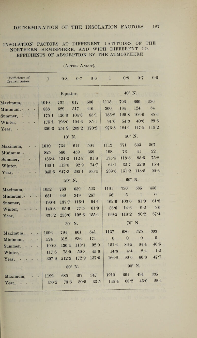 INSOLATION FACTORS AT DIFFERENT LATITUDES OF THE NORTHERN HEMISPHERE, AND WITH DIFFERENT CO¬ EFFICIENTS OF ABSORPTION BY THE ATMOSPHERE (After Angot). Coefficient of Transmission. 1 0-8 0-7 0-6 1 0-8 0-7 0-6 Equator. 40° N. Maximum, - - 1010 737 617 506 1115 796 660 536 Minimum, - - - 888 629 517 416 360 184 124 84 Summer, - - 175T 126-0 104-6 85-1 185-2 129-8 106-6 85-6 Winter, - - - 175T 126-0 104-6 85T 91-6 54-3 40-6 29-6 Year,. 350-3 251-9 209-2 170-2 j 276-8 184-1 147-2 115-2 10° N. 50° N. Maximum, - - 1010 734 614 504 1112 771 633 507 Minimum, - - - 825 566 459 368 198 73 41 22 Summer, - - • 185-4 134-3 112-2 91-8 175-5 118-5 95 6 75-2 Winter, - - - 160-1 1130 92-9 74-7 64-1 32-7 22-9 15-4 Year, - - - - 345-5 247 3 205-1 166 5 239-6 151 -2 118-5 90-6 c o o O'! N. 0 O CO N. Maximum, - - 1052 763 639 523 1101 730 585 456 Minimum, - - - 681 442 349 267 56 5 1 0 Summer, - - - 190-4 137 7 115-1 94-1 162-6 103-6 81*0 61-8 Winter, - - - 140-8 95-9 77-5 61-0 36-6 14-6 9-2 5-6 Year, - - - - 331-2 233-6 192-6 155-1 199-2 118-2 90-2 67-4 30° N. 70° N. Maximum, - - 1096 794 661 541 1137 680 525 393 Minimum, - - - 524 312 236 171 0 0 0 0 Summer, - - - 190-3 136-4 113*1 92 0 151-4 86-2 64-4 46-5 Winter, - - - 117*6 75-9 59-8 45 6 14-8 4-4 2-4 1-2 Year, - - - - 307-9 212-3 172-9 137 6 166-2 90-6 66-8 47*7 80° N. 90c N. Maximum, - - 1192 685 497 347 1210 691 494 335 Year, - - - - 150-2 73-6 50-5 33-5 145-4 68-2 45 0 28-4