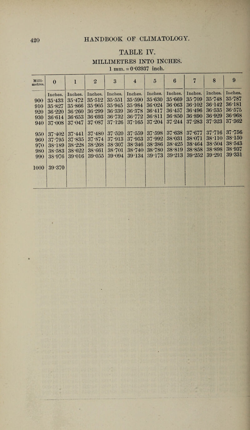 TABLE IY. MILLIMETRES INTO INCHES. 1mm. = 0*03937 inch. Milli¬ metres. 0 1 2 3 4 5 6 7 8 9 Inches. Inches. Inches. Inches. Inches. Inches. Inches. Inches. Inches. Inches. 900 35*433 35*472 35*512 35*551 35*590 35*630 35*669 35*709 35*748 35*787 910 35*827 35*866 35*905 35*945 35*984 36*024 36*063 36*102 36*142 36*181 920 36*220 36*260 36*299 36*339 36*378 36*417 36*457 36*496 36*535 36*576 930 36*614 36*653 36*693 36*732 36*772 36*811 36*850 36*890 36*929 36*968 940 37*008 37*047 37*087 37*126 37*165 37*204 37*244 37*283 37*323 37*362 950 37*402 37*441 37*480 37*520 37*559 37*598 37*638 37*677 37*716 37 *756 960 37*795 37*835 37*874 37*913 37*953 37*992 38*031 38*071 38*110 38*150 970 38*189 38*228 38*268 38*307 38*346 38*386 38*425 38*464 38*504 38*543 980 38*583 38*622 38*661 38*701 38*740 38*780 38*819 38*858 38*898 38*937 990 1000 38*976 39*370 39*016 39*055 39*094 39*134 39*173 39*213 39*252 39*291 39*331